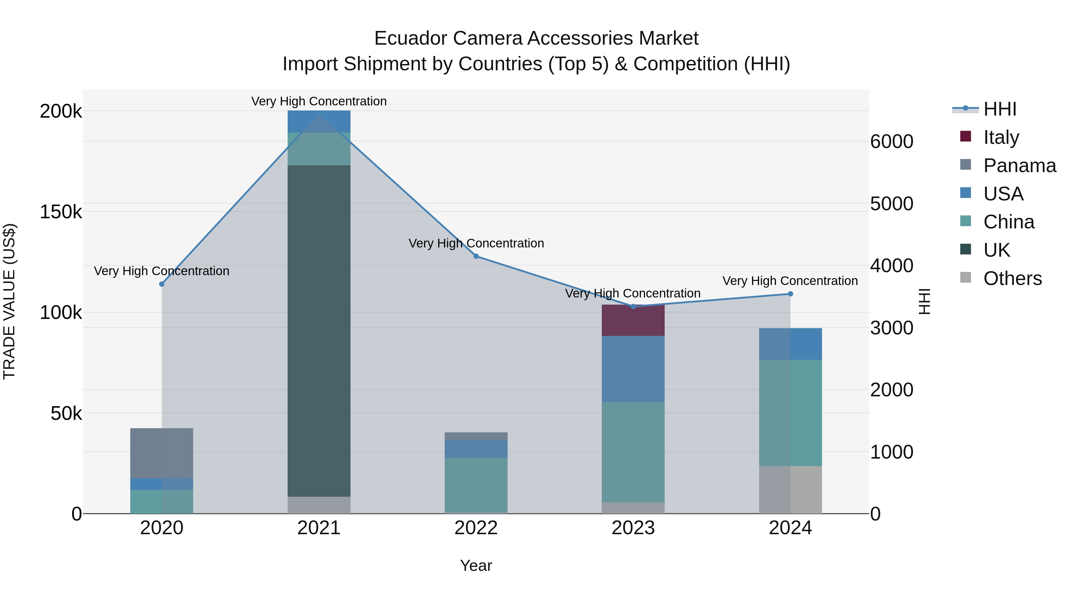 Ecuador Camera Accessories Market Top 5 Importing Countries and Market Competition (HHI) Analysis
