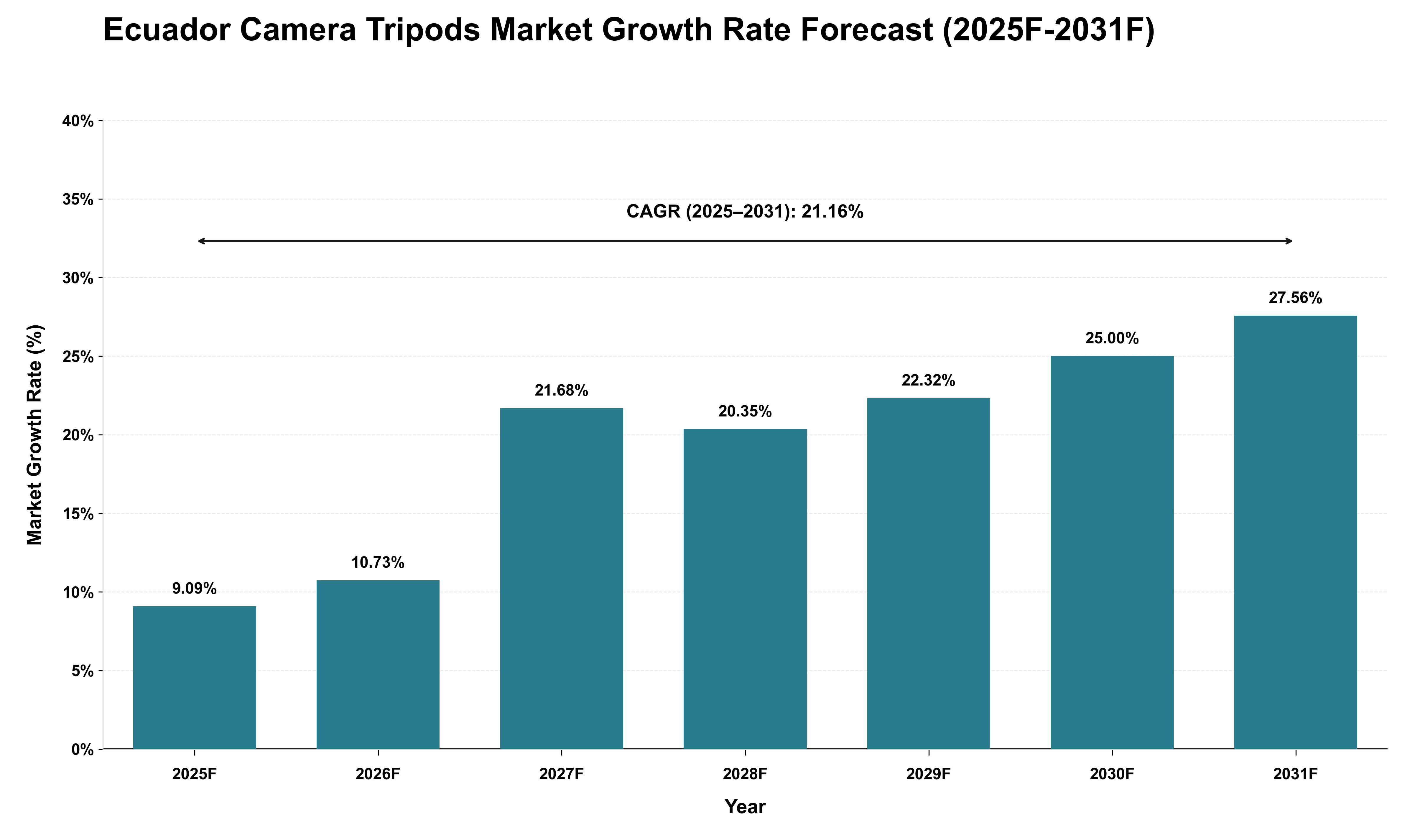 Ecuador Camera Tripods Market Growth Rate Analysis (2025 - 2031)