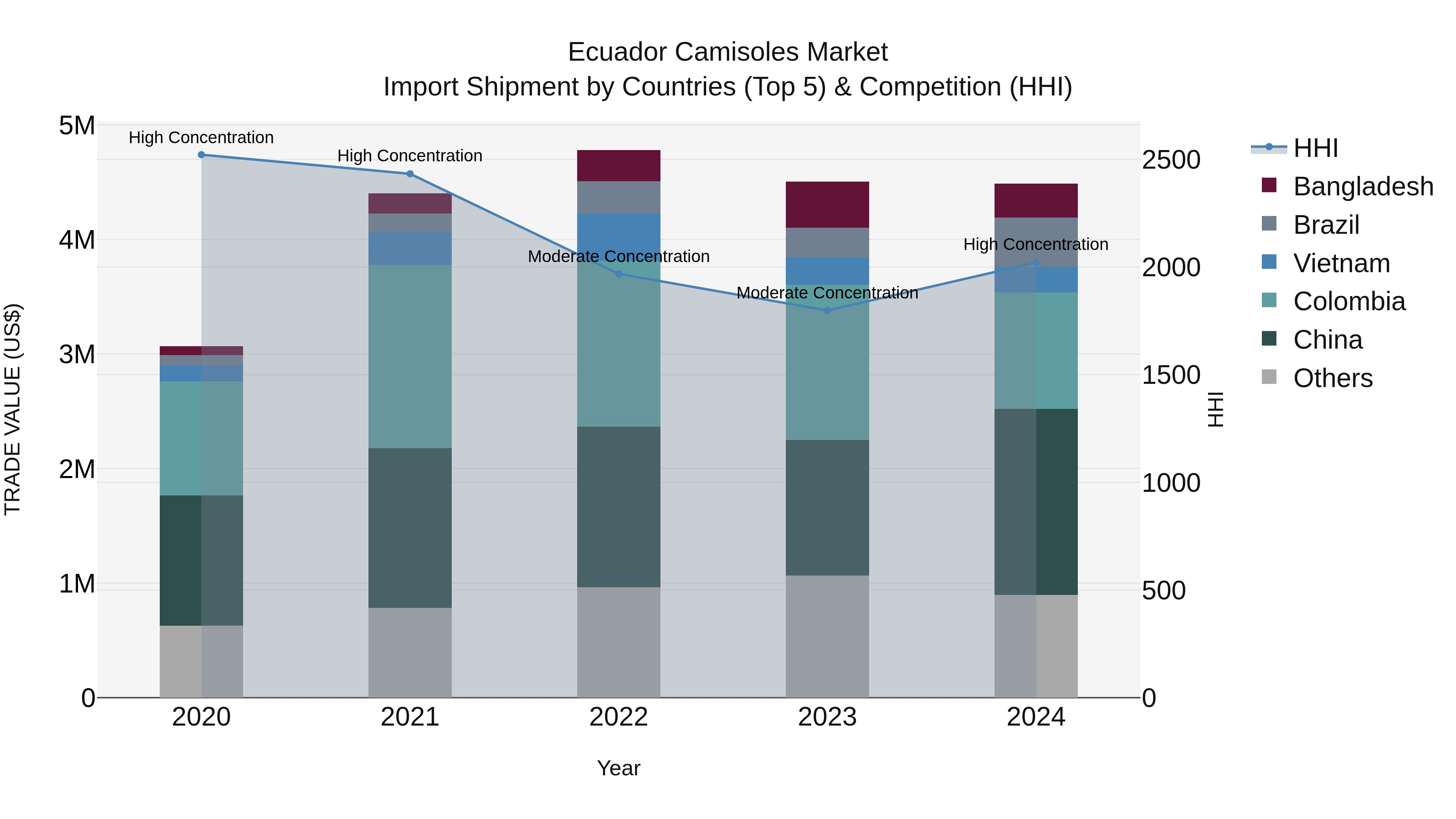 Ecuador Camisoles Market Top 5 Importing Countries and Market Competition (HHI) Analysis
