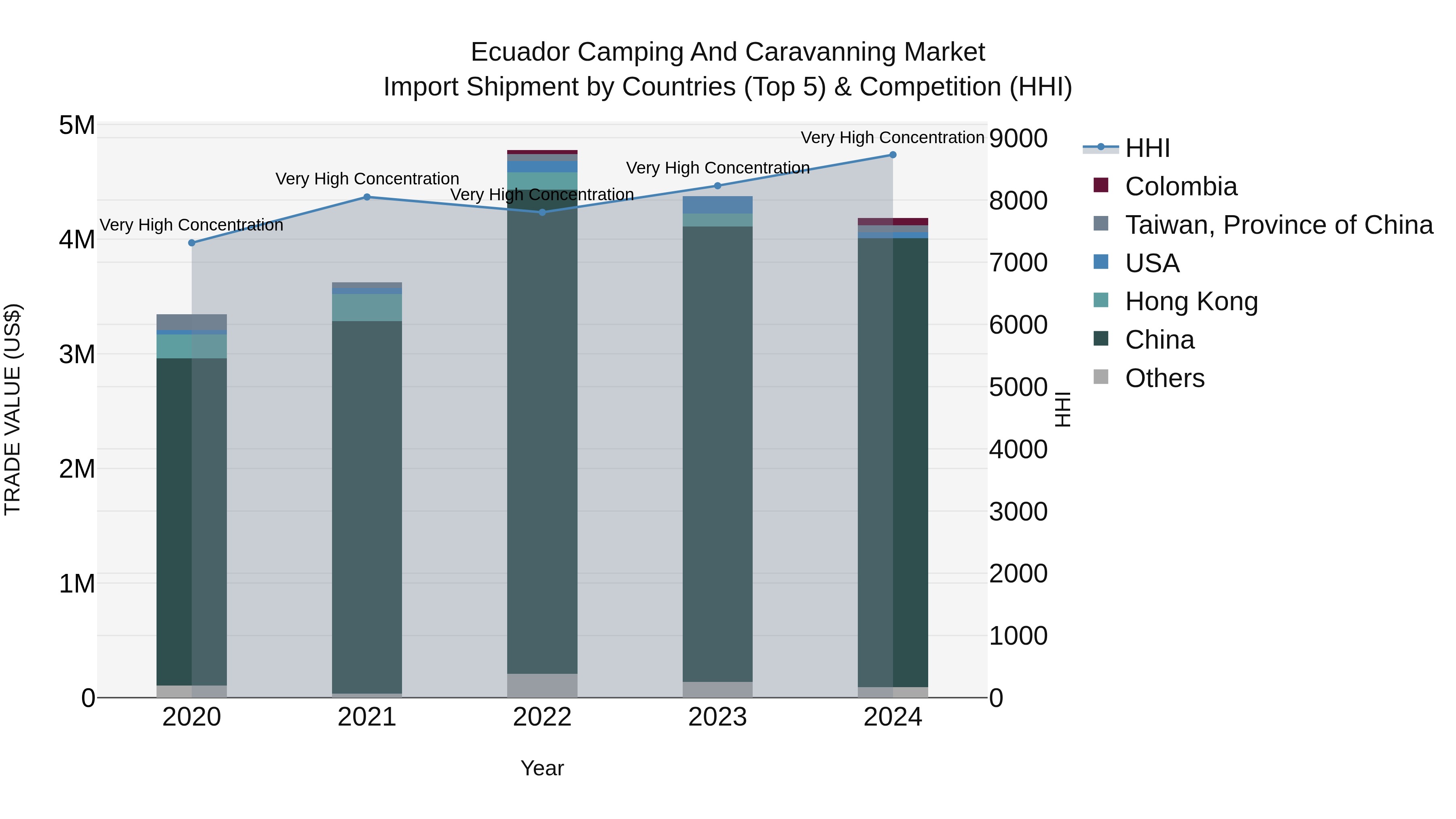 Ecuador Camping and Caravanning Market Top 5 Importing Countries and Market Competition (HHI) Analysis