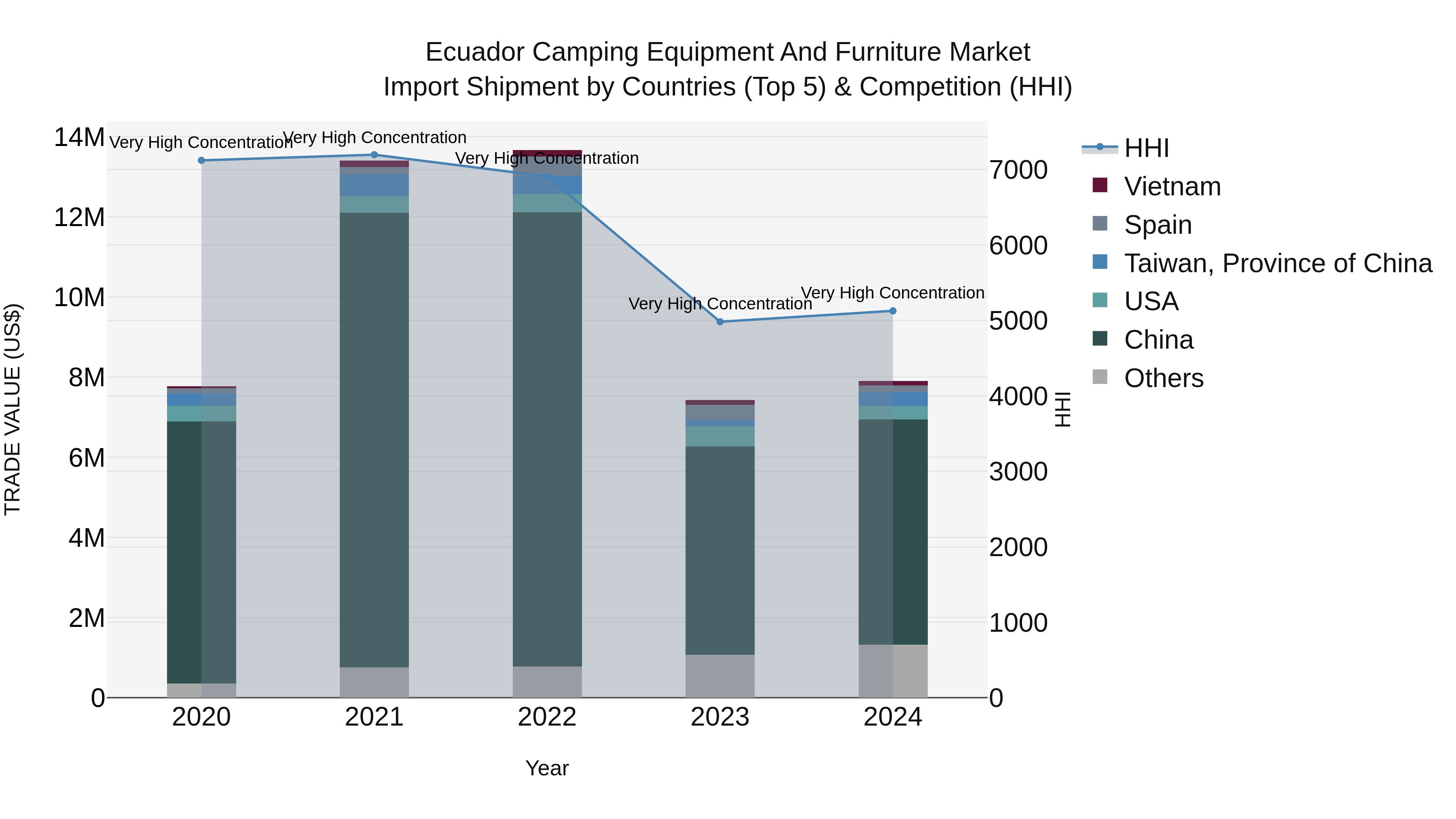 Ecuador Camping Equipment and Furniture Market Top 5 Importing Countries and Market Competition (HHI) Analysis