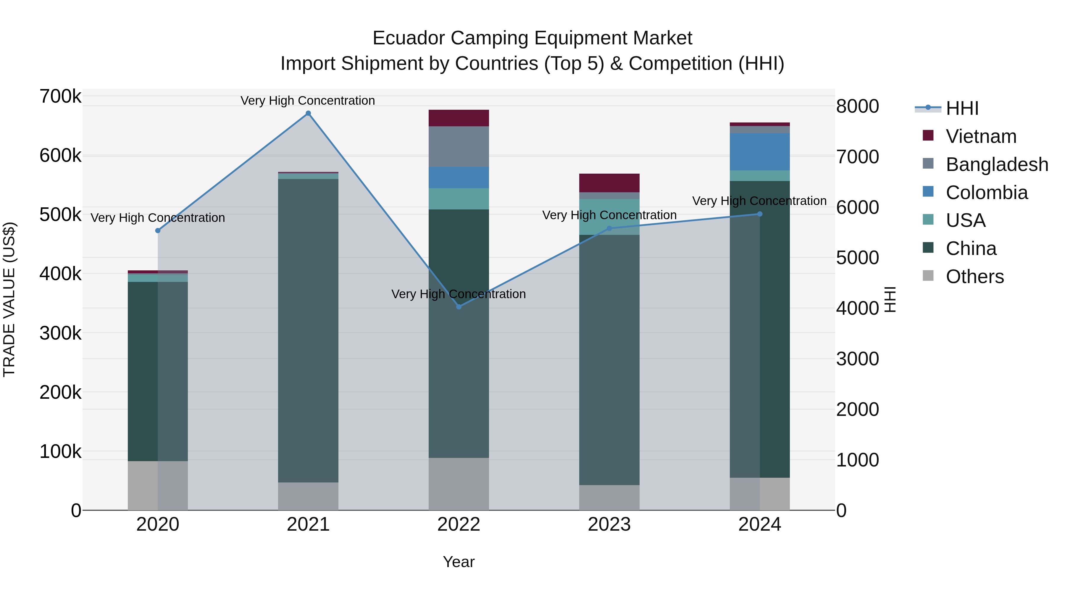 Ecuador Camping Equipment Market Top 5 Importing Countries and Market Competition (HHI) Analysis