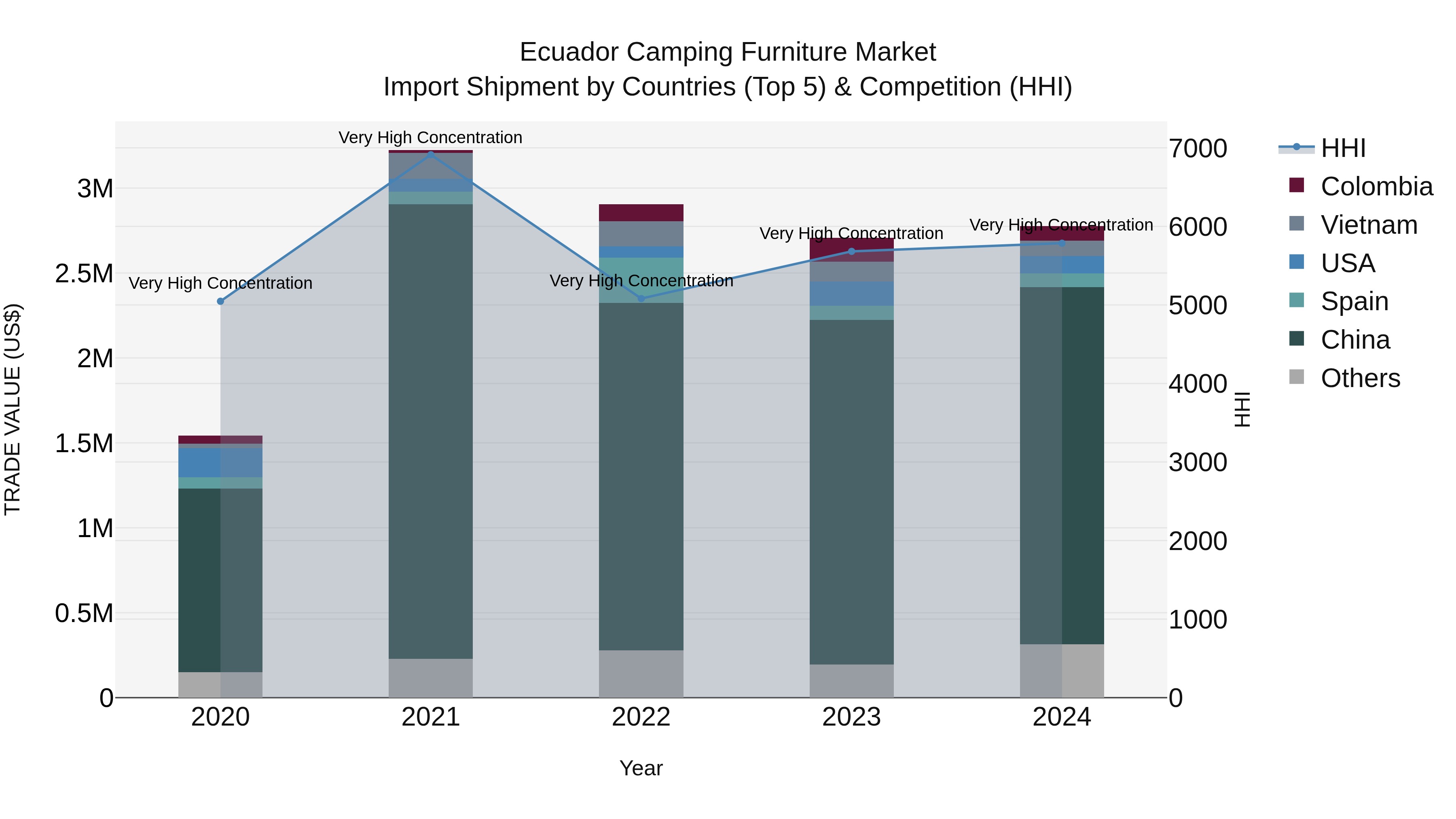 Ecuador Camping Furniture Market Top 5 Importing Countries and Market Competition (HHI) Analysis