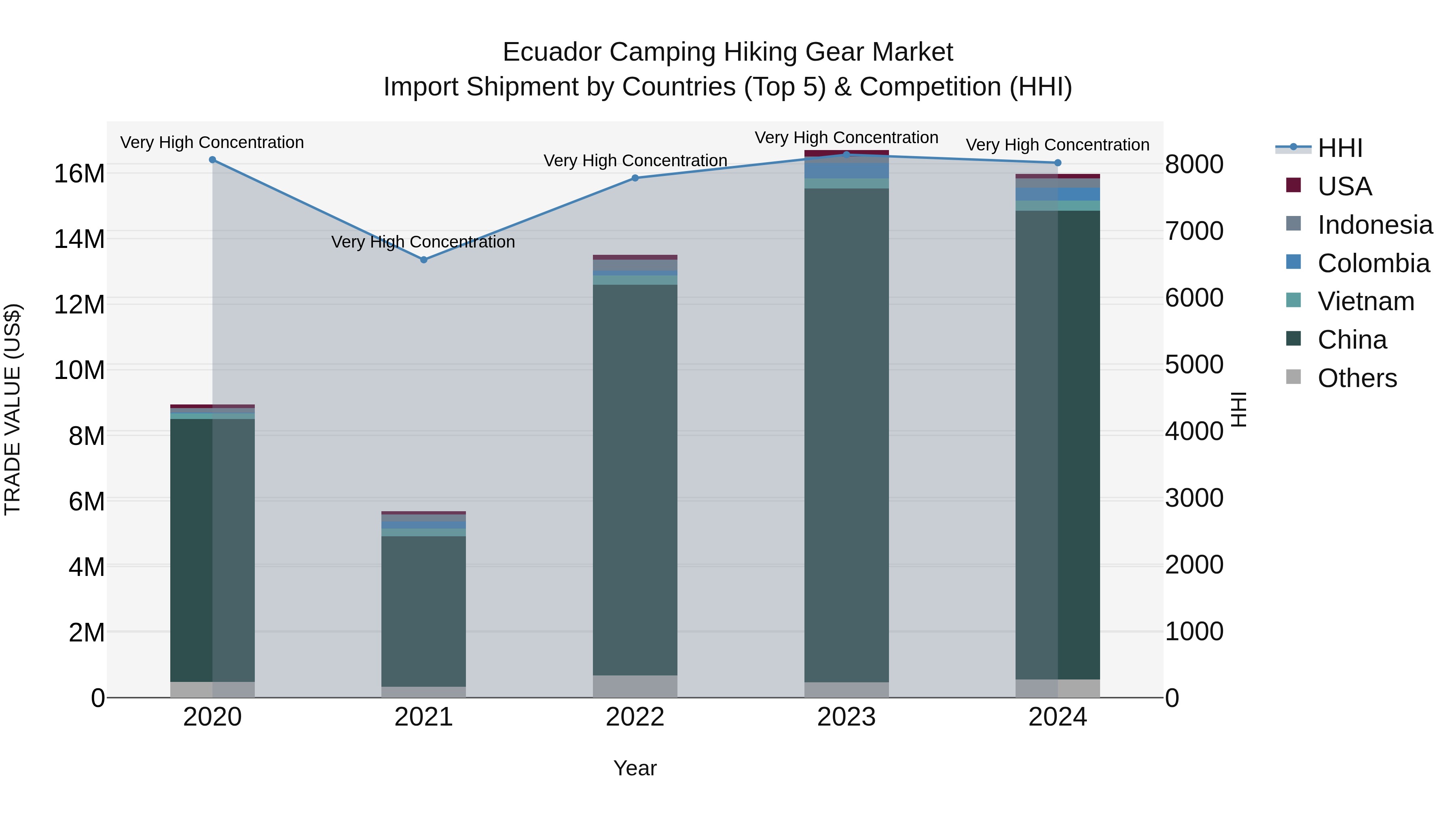 Ecuador Camping Hiking Gear Market Top 5 Importing Countries and Market Competition (HHI) Analysis