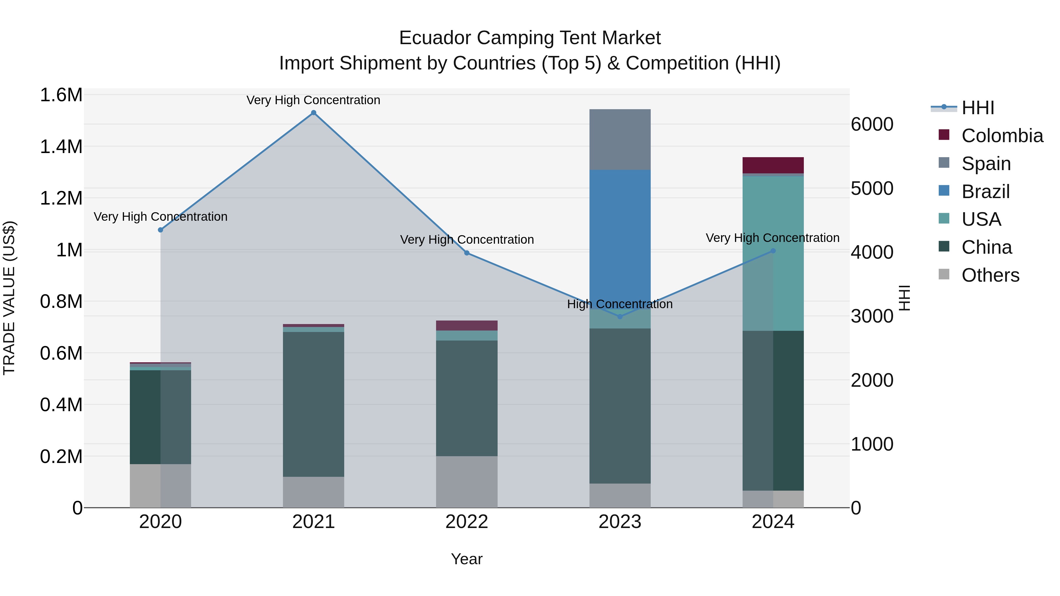Ecuador Camping Tent Market Top 5 Importing Countries and Market Competition (HHI) Analysis