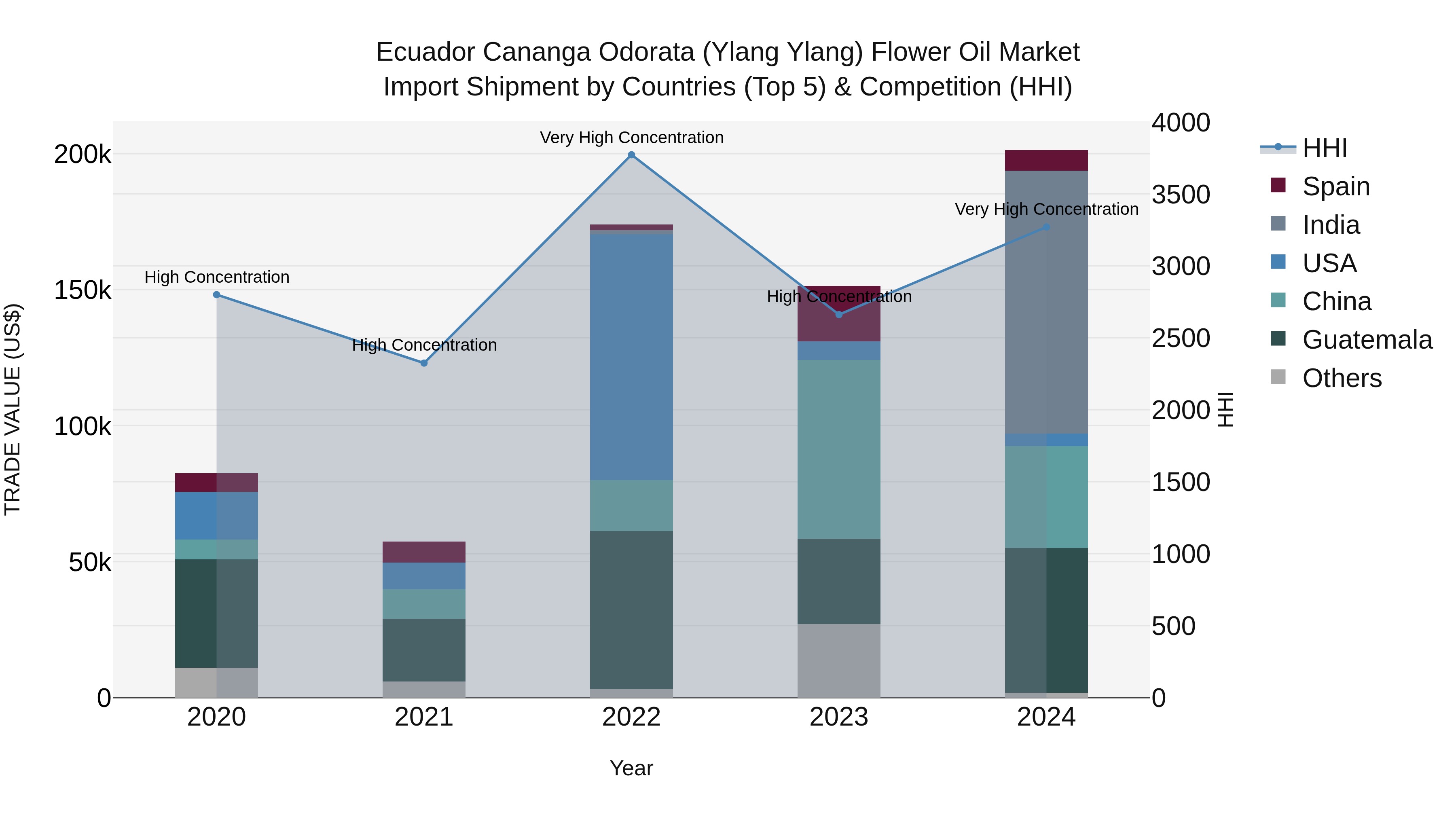 Ecuador Cananga Odorata (Ylang Ylang) Flower Oil Market Top 5 Importing Countries and Market Competition (HHI) Analysis