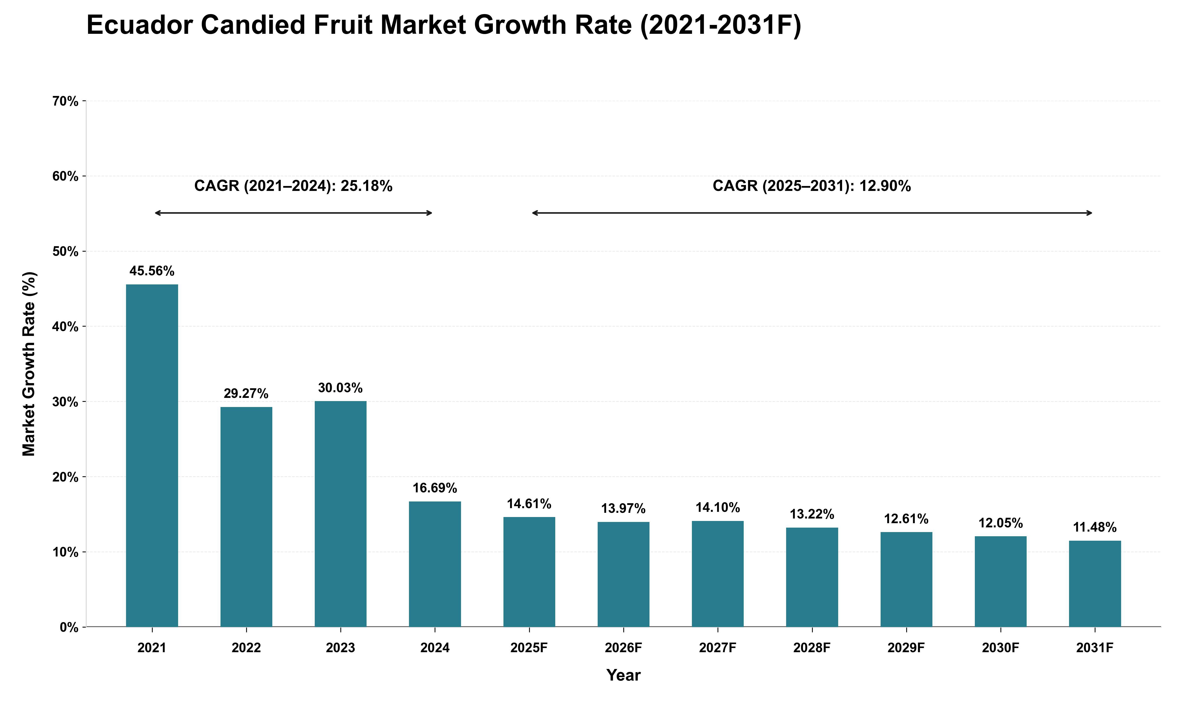 Ecuador Candied Fruit Market Growth Rate Analysis (2021 - 2031)