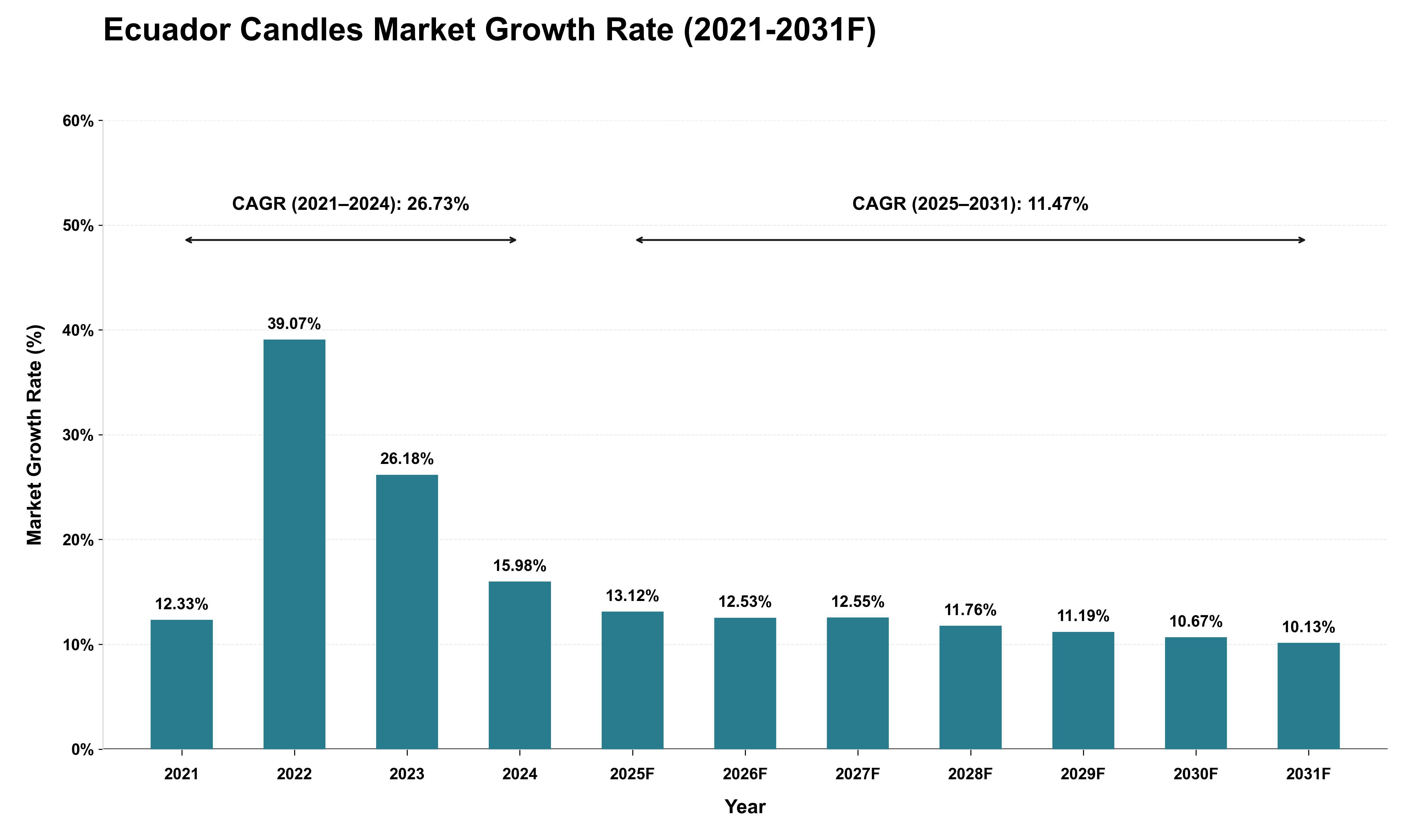 Ecuador Candles Market Growth Rate Analysis (2021 - 2031)
