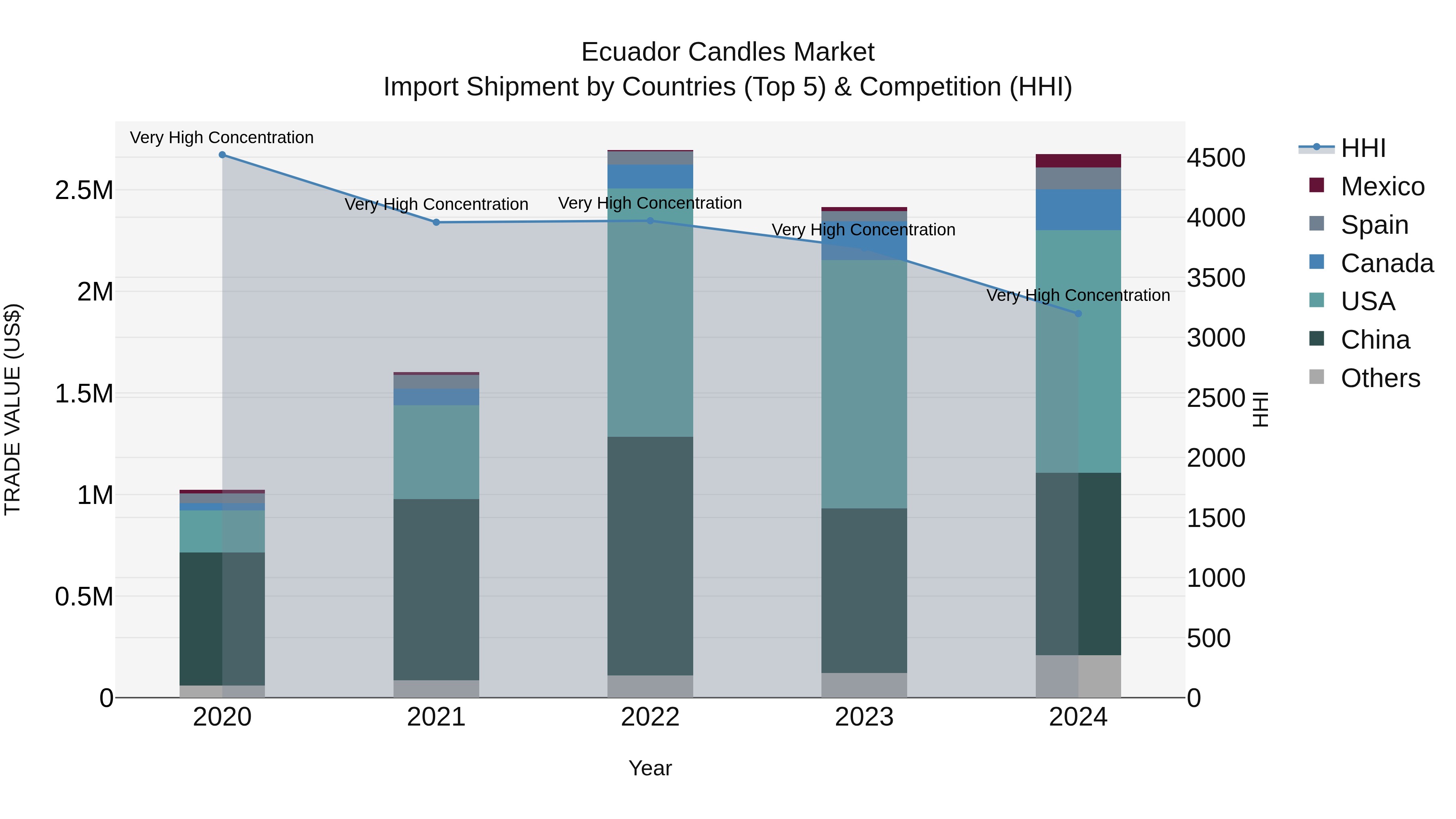 Ecuador Candles Market Top 5 Importing Countries and Market Competition (HHI) Analysis