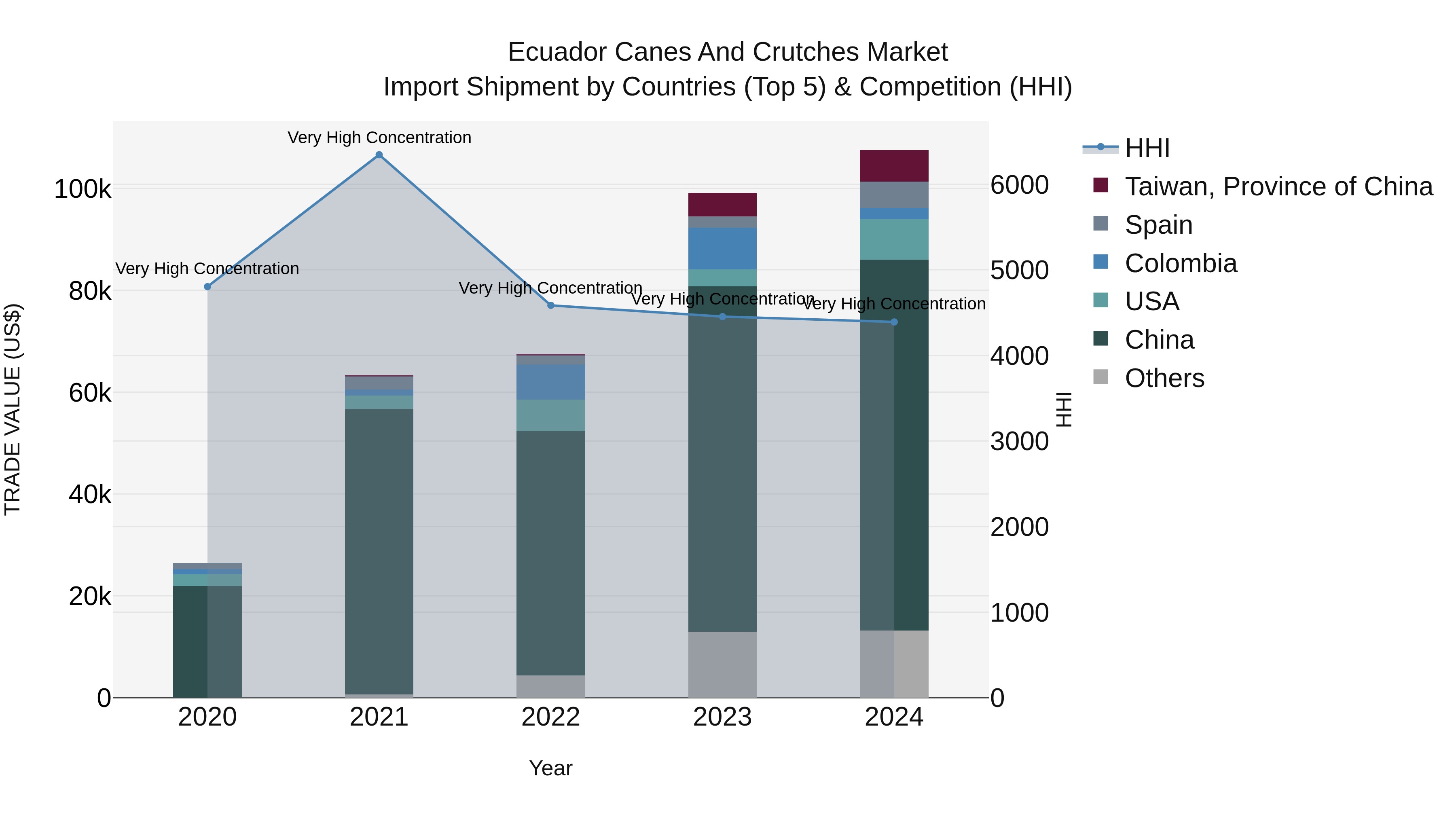 Ecuador Canes and Crutches Market Top 5 Importing Countries and Market Competition (HHI) Analysis