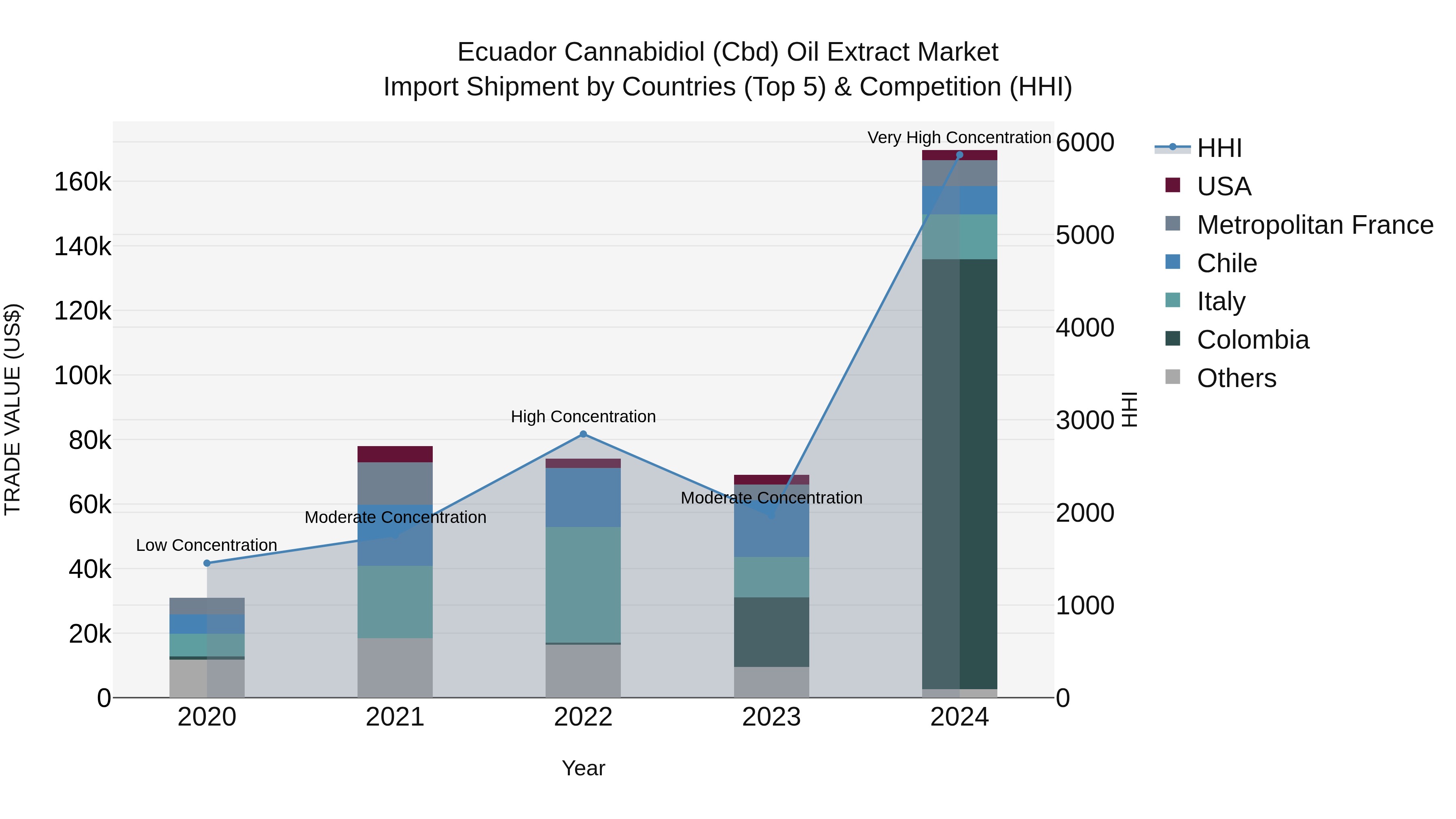 Ecuador Cannabidiol (Cbd) Oil Extract Market Top 5 Importing Countries and Market Competition (HHI) Analysis