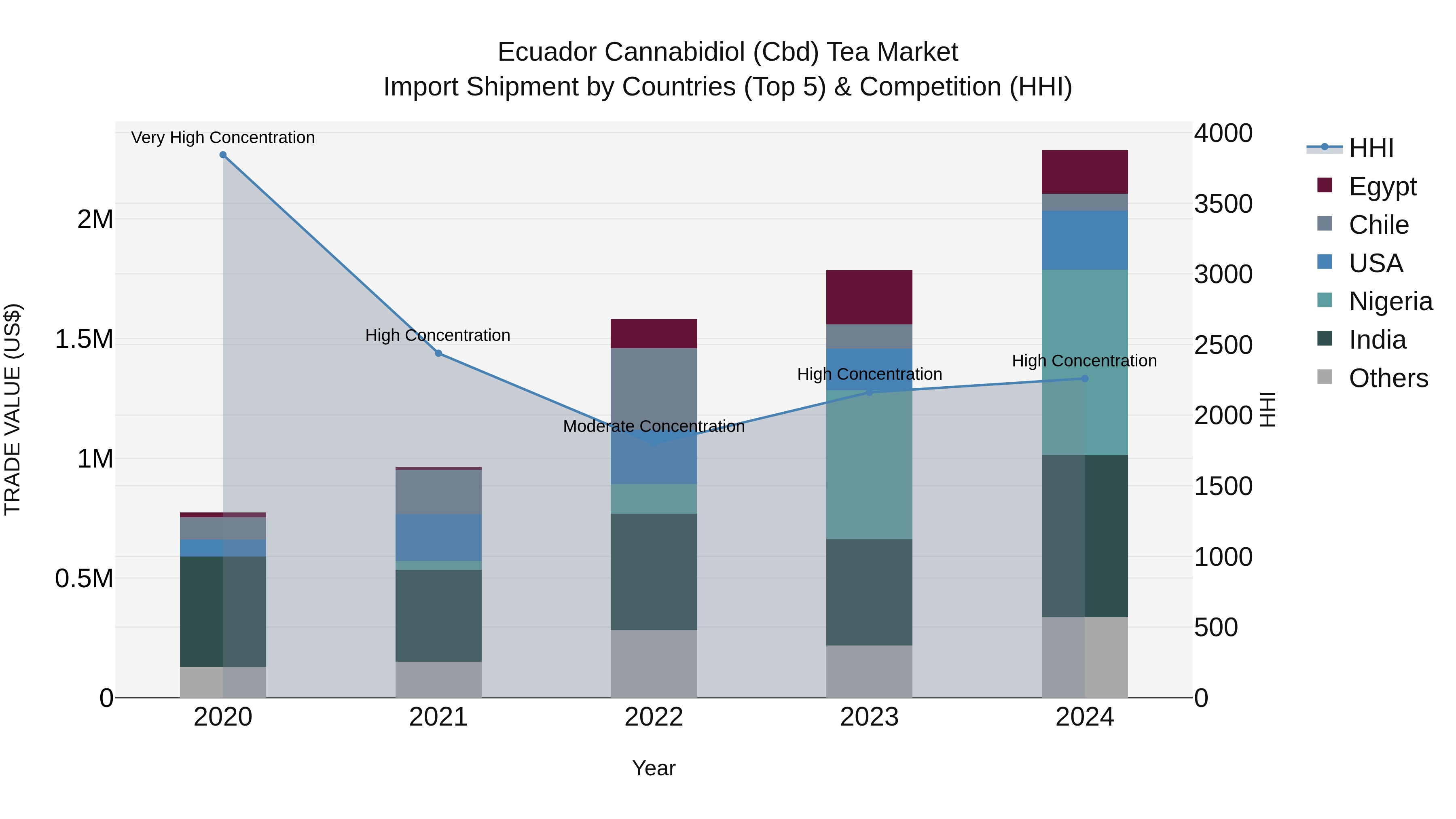 Ecuador Cannabidiol (Cbd) Tea Market Top 5 Importing Countries and Market Competition (HHI) Analysis