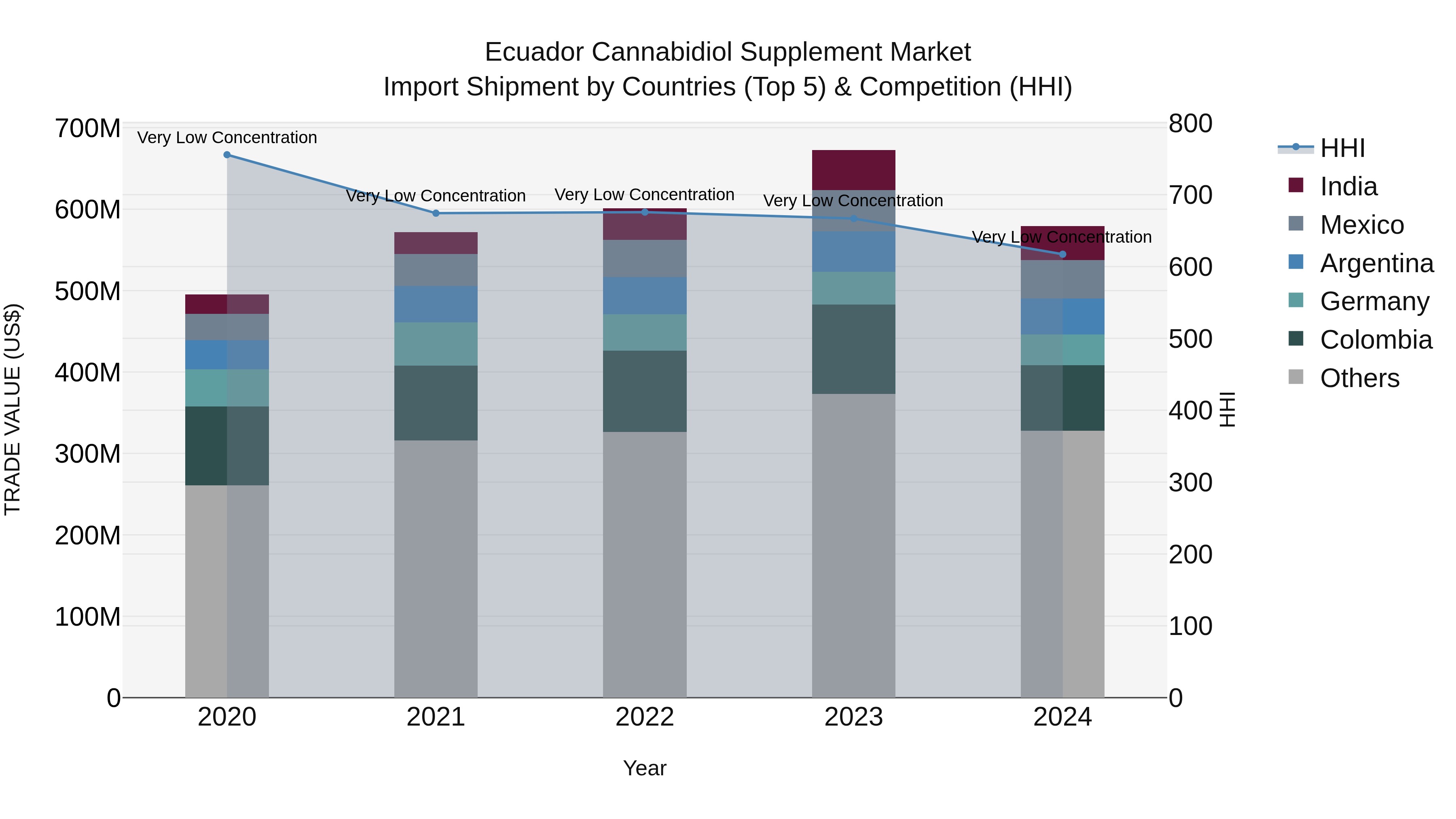 Ecuador Cannabidiol Supplement Market Top 5 Importing Countries and Market Competition (HHI) Analysis
