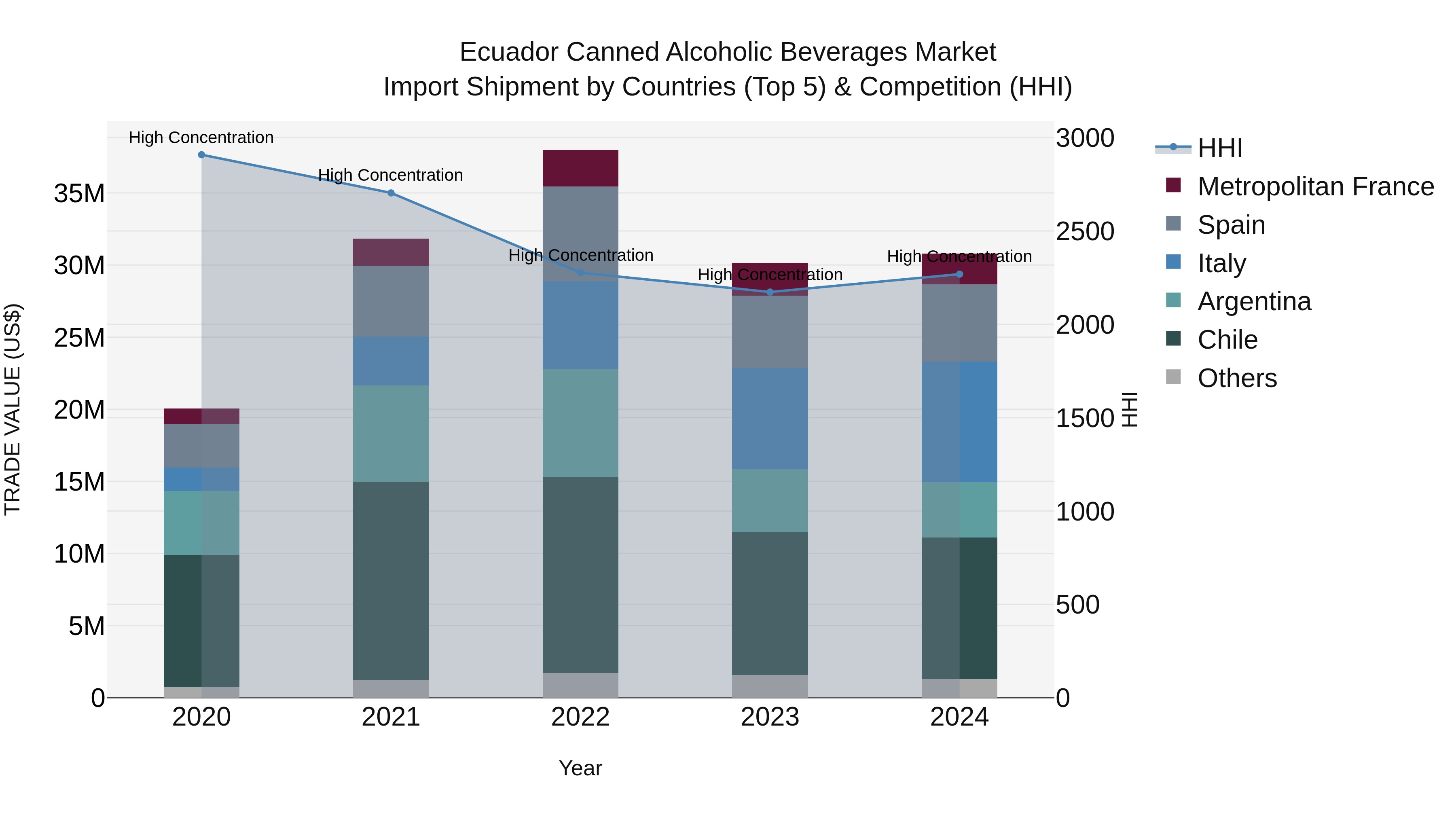 Ecuador Canned Alcoholic Beverages Market Top 5 Importing Countries and Market Competition (HHI) Analysis