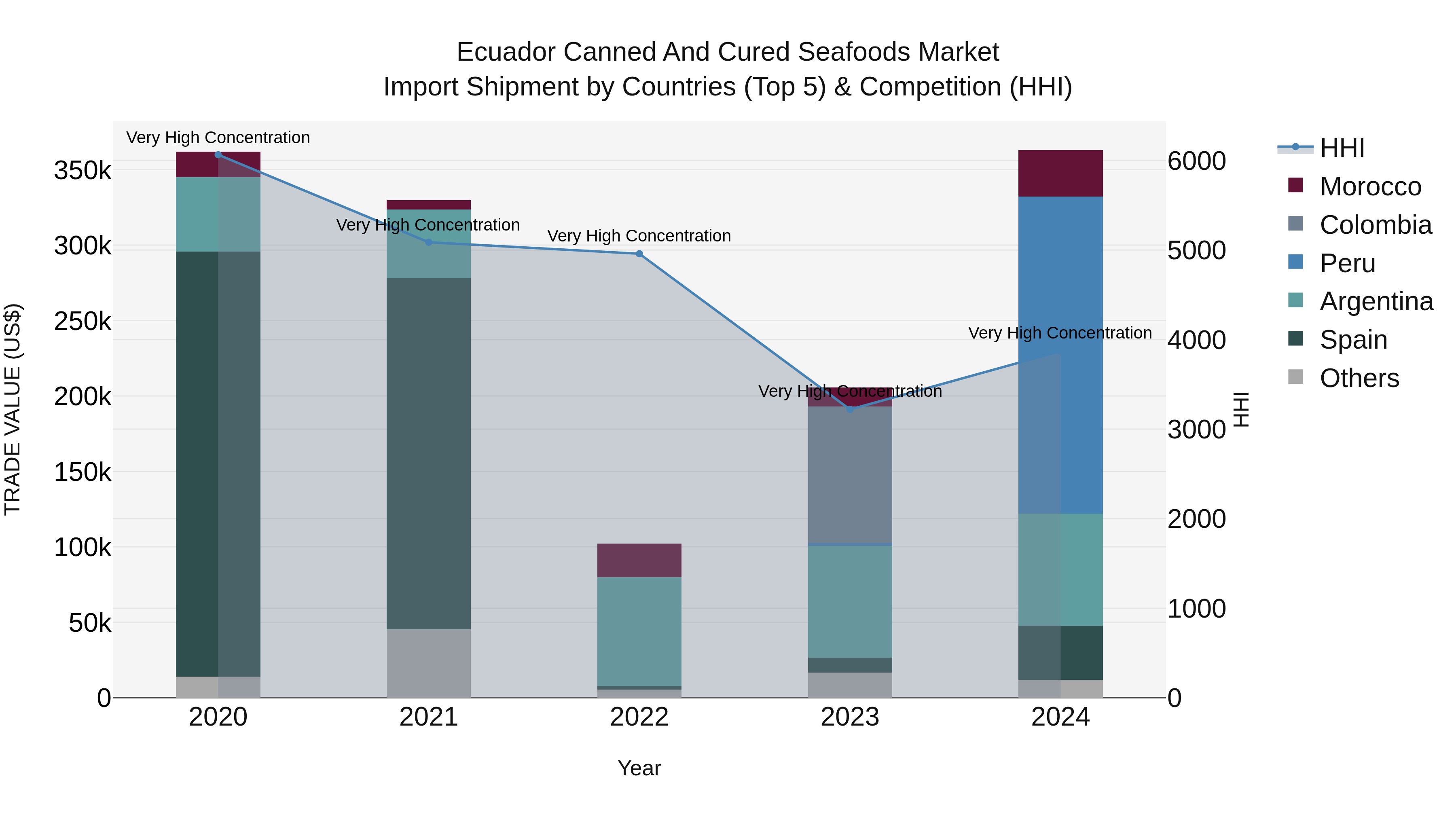 Ecuador Canned and Cured Seafoods Market Top 5 Importing Countries and Market Competition (HHI) Analysis