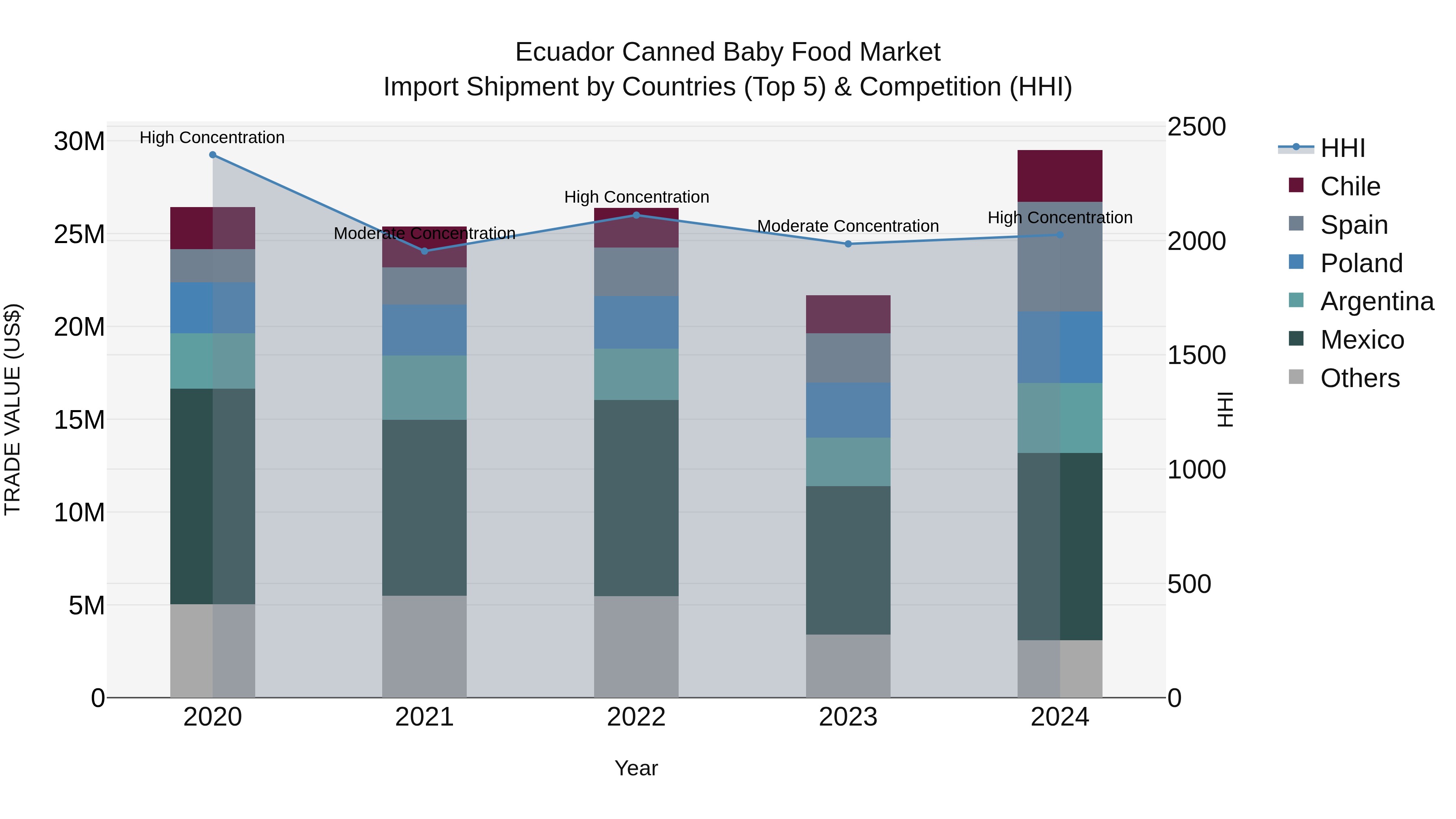 Ecuador Canned Baby Food Market Top 5 Importing Countries and Market Competition (HHI) Analysis