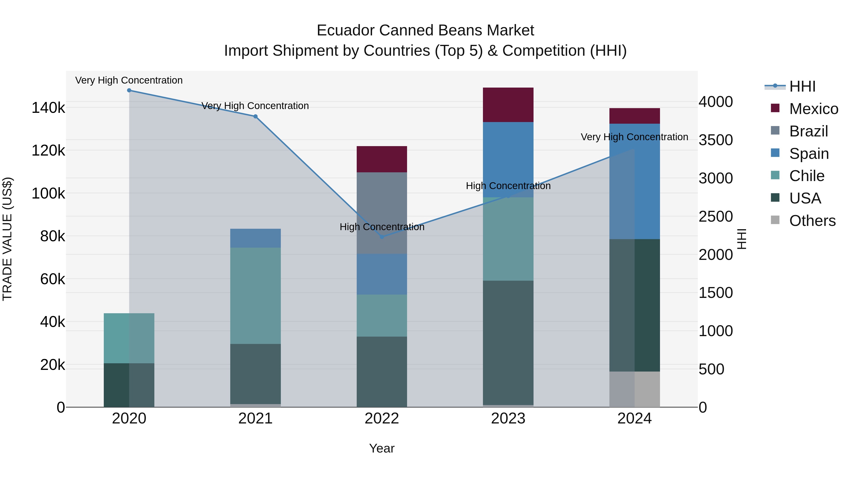 Ecuador Canned Beans Market Top 5 Importing Countries and Market Competition (HHI) Analysis