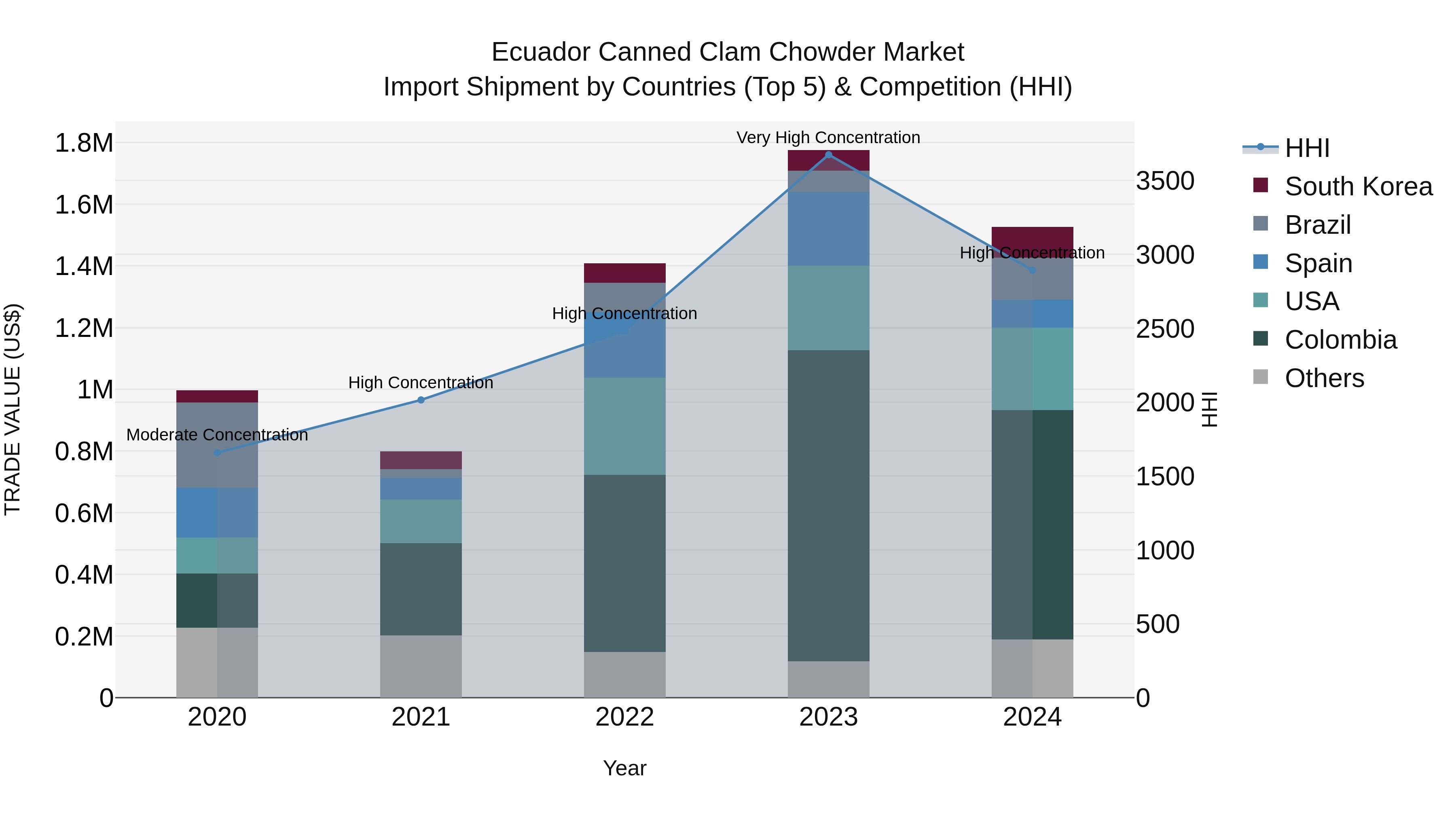 Ecuador Canned Clam Chowder Market Top 5 Importing Countries and Market Competition (HHI) Analysis