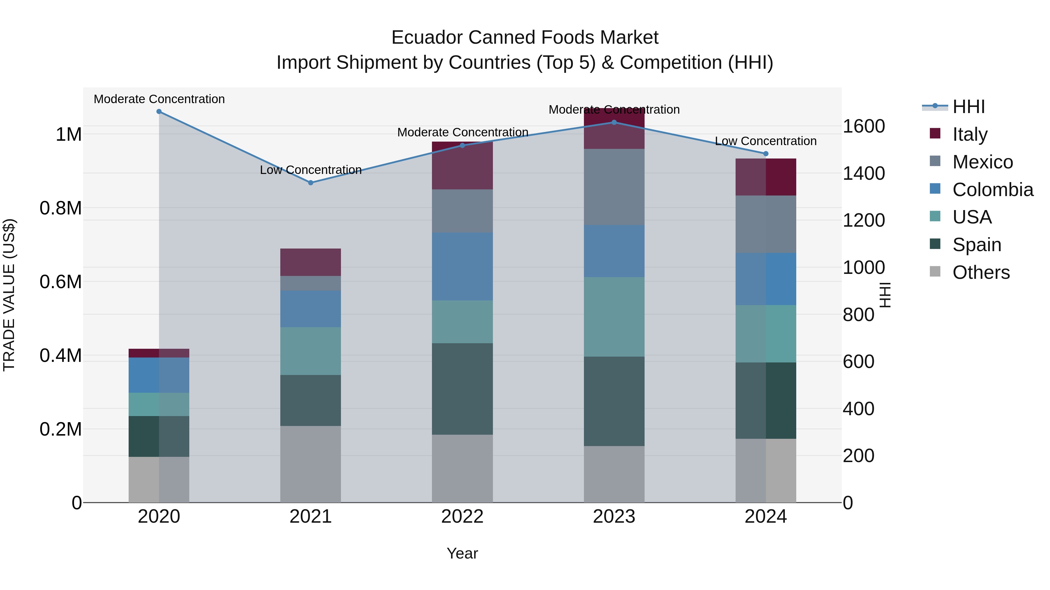 Ecuador Canned Foods Market Top 5 Importing Countries and Market Competition (HHI) Analysis