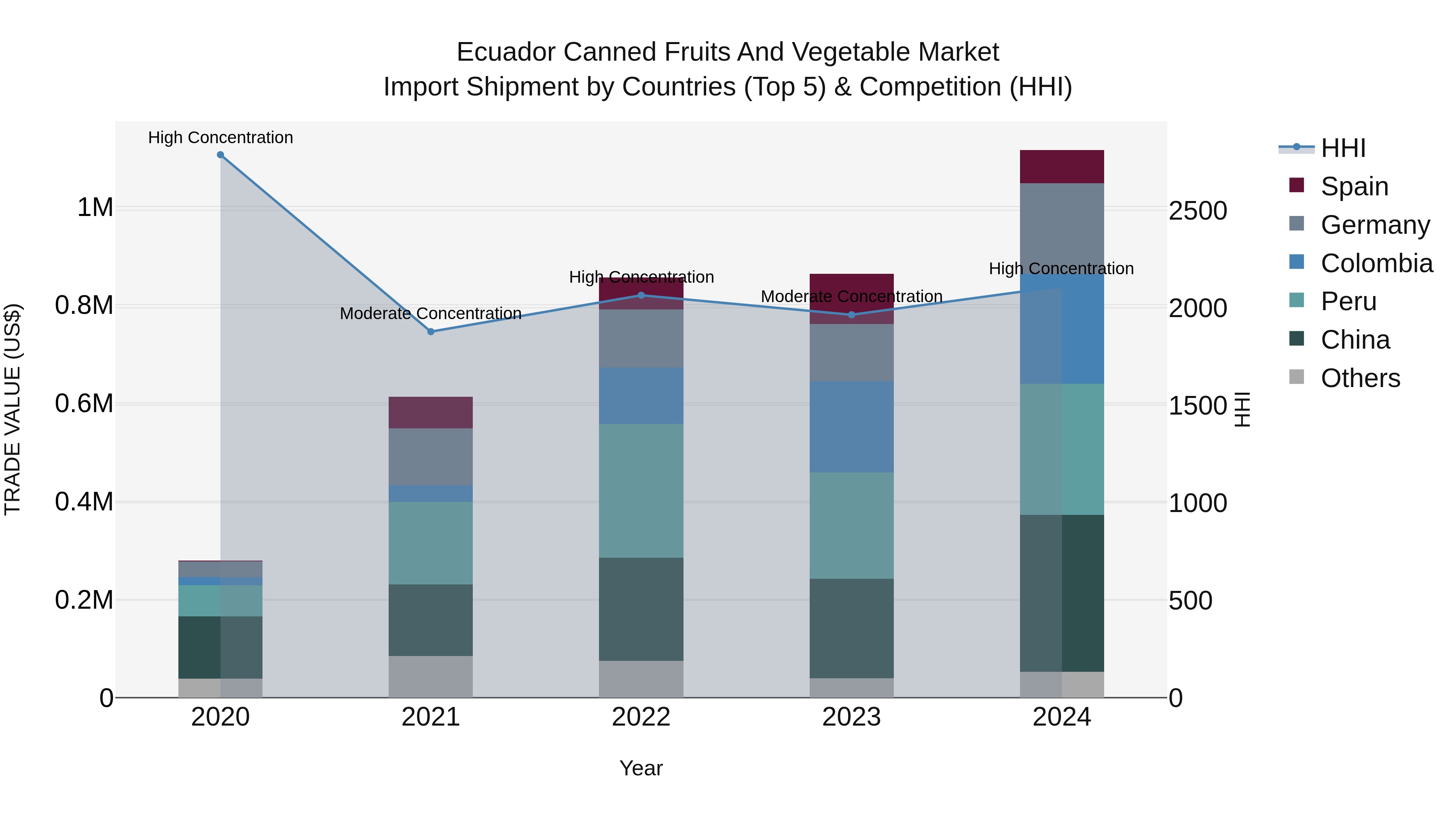 Ecuador Canned Fruits and Vegetable Market Top 5 Importing Countries and Market Competition (HHI) Analysis