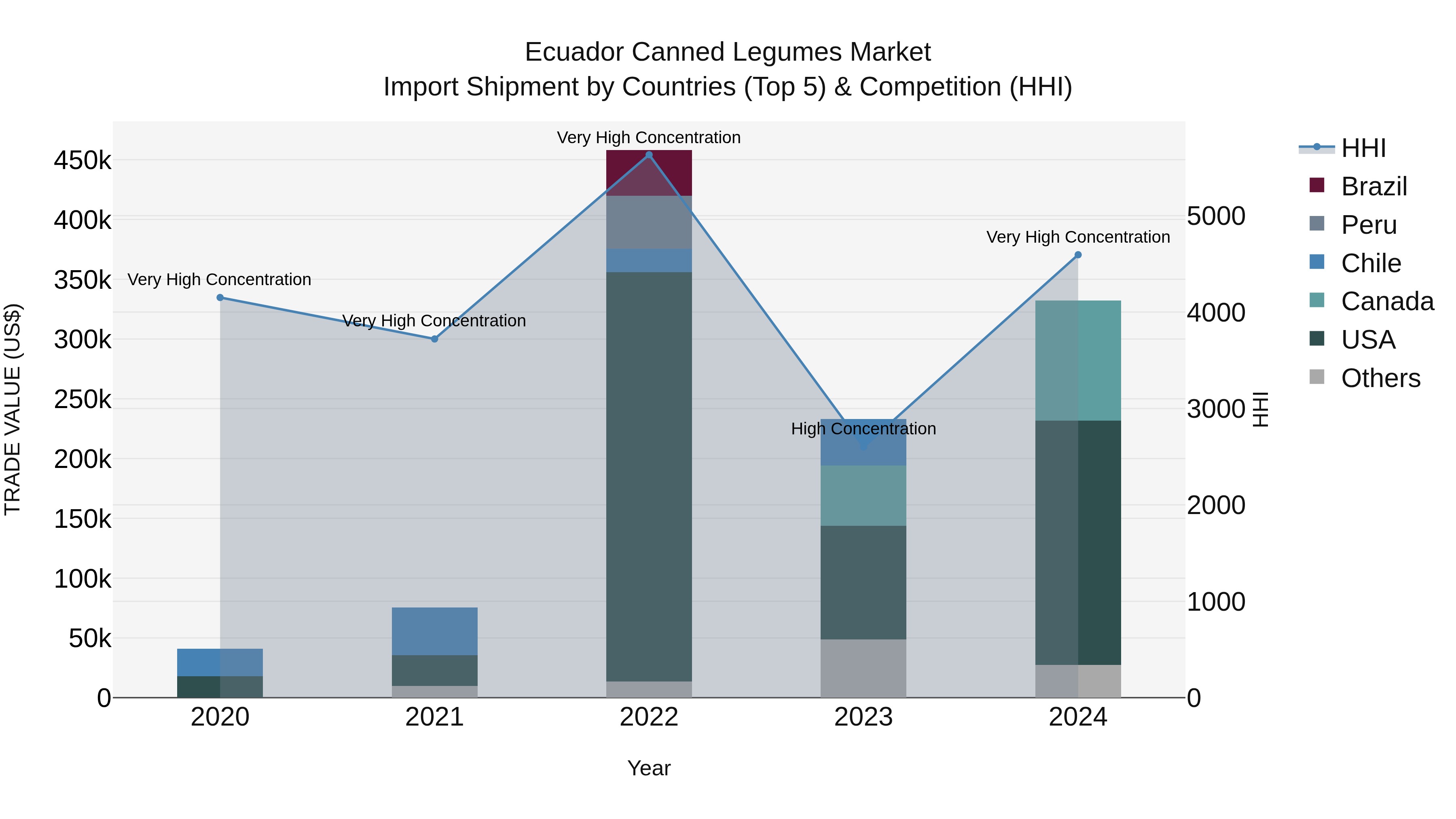 Ecuador Canned Legumes Market Top 5 Importing Countries and Market Competition (HHI) Analysis