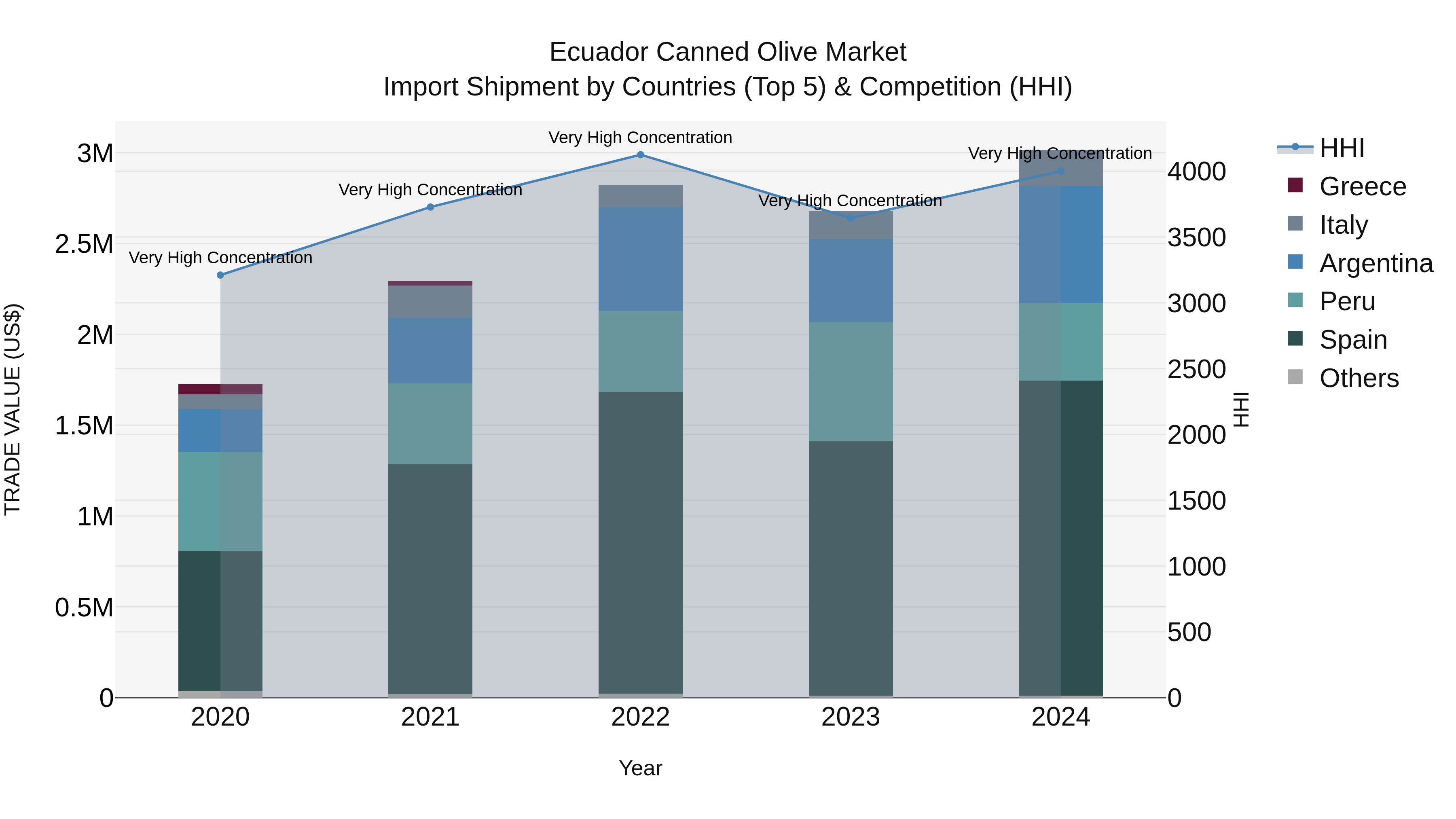 Ecuador Canned Olive Market Top 5 Importing Countries and Market Competition (HHI) Analysis