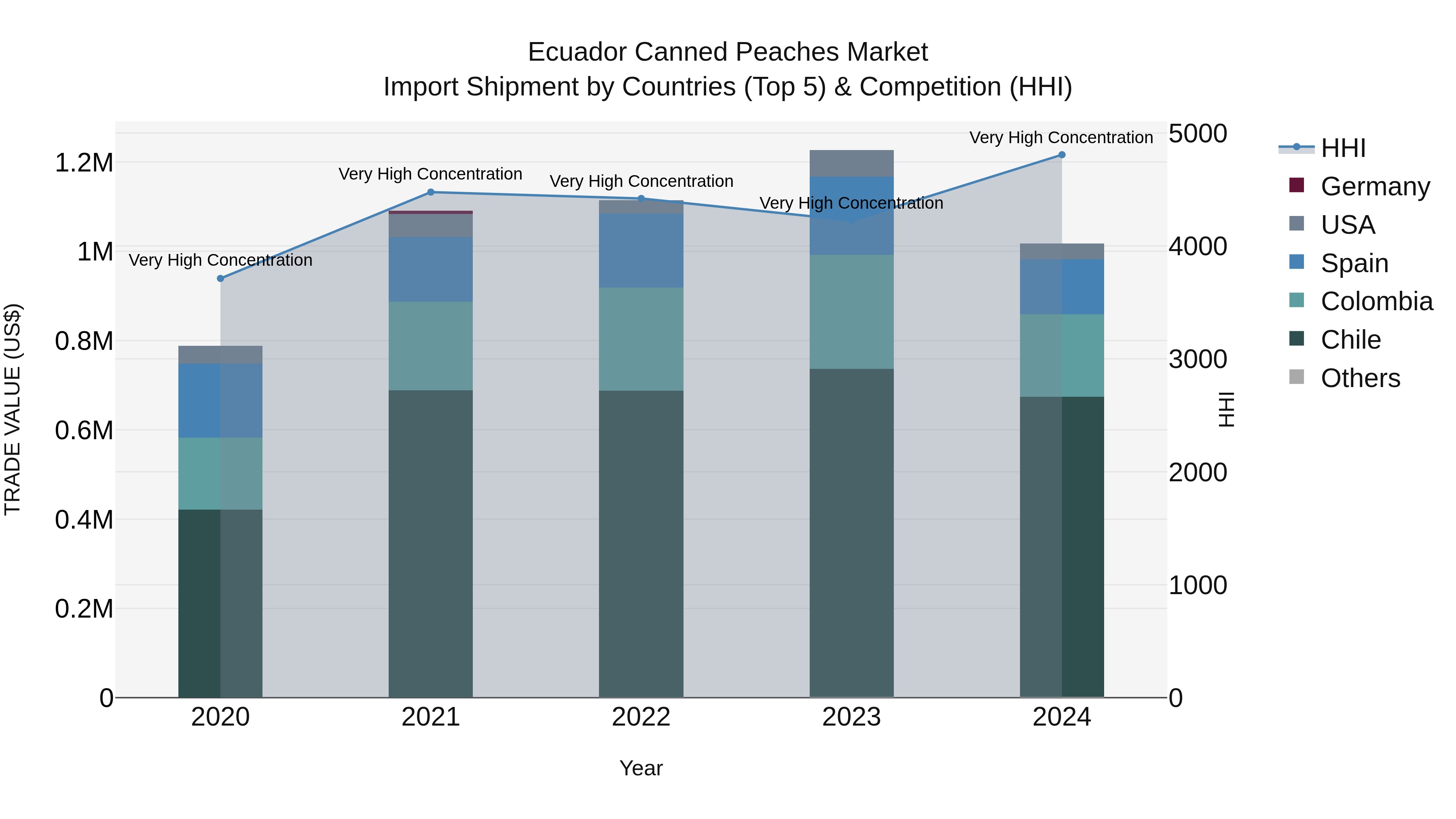 Ecuador Canned Peaches Market Top 5 Importing Countries and Market Competition (HHI) Analysis