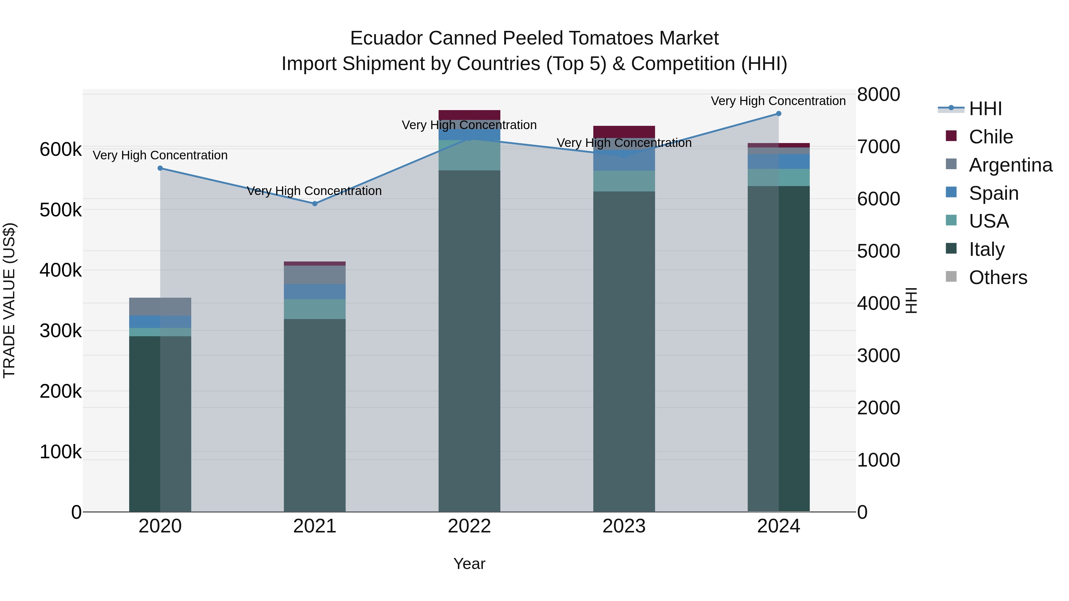 Ecuador Canned Peeled Tomatoes Market Top 5 Importing Countries and Market Competition (HHI) Analysis