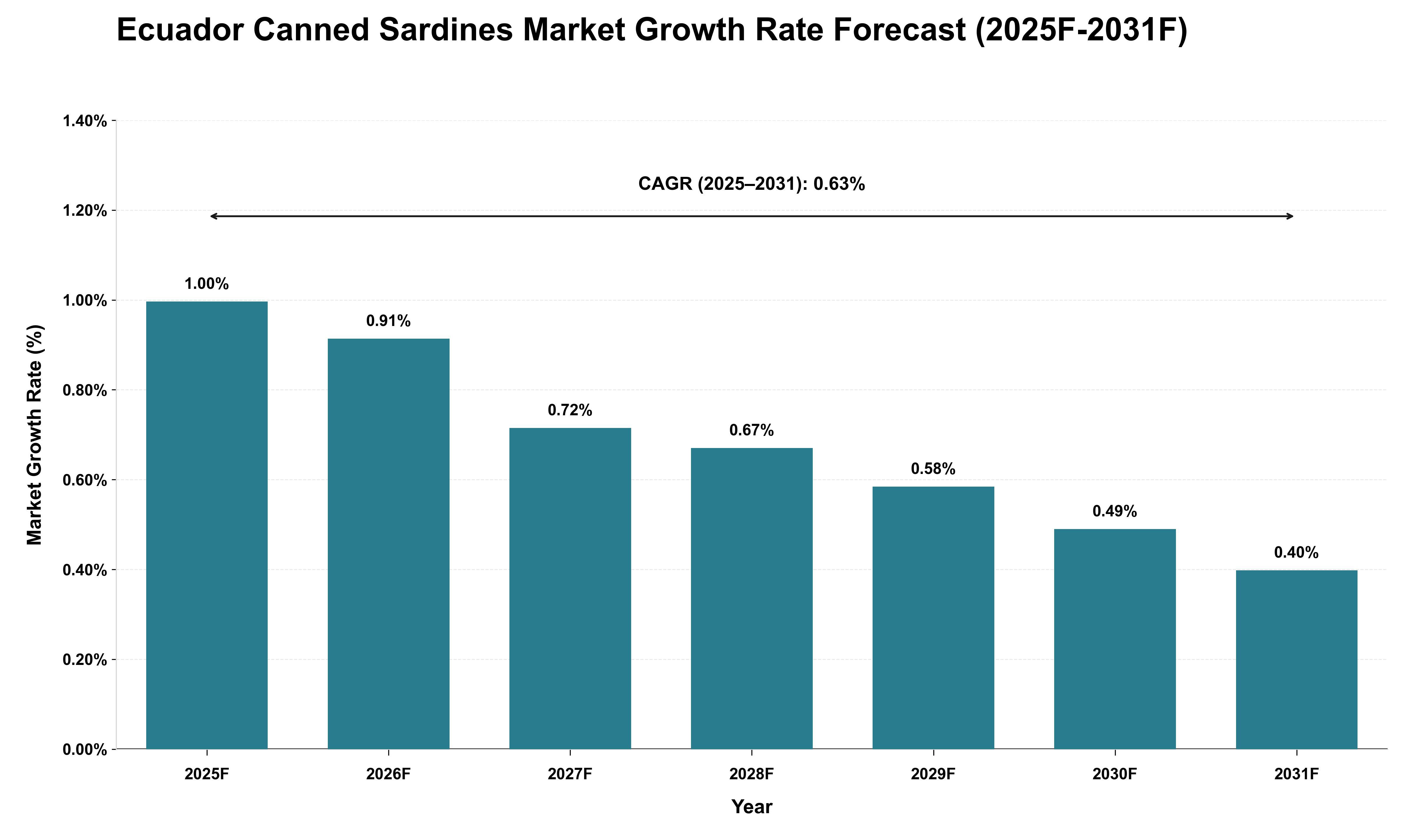 Ecuador Canned Sardines Market Growth Rate Analysis (2025 - 2031)