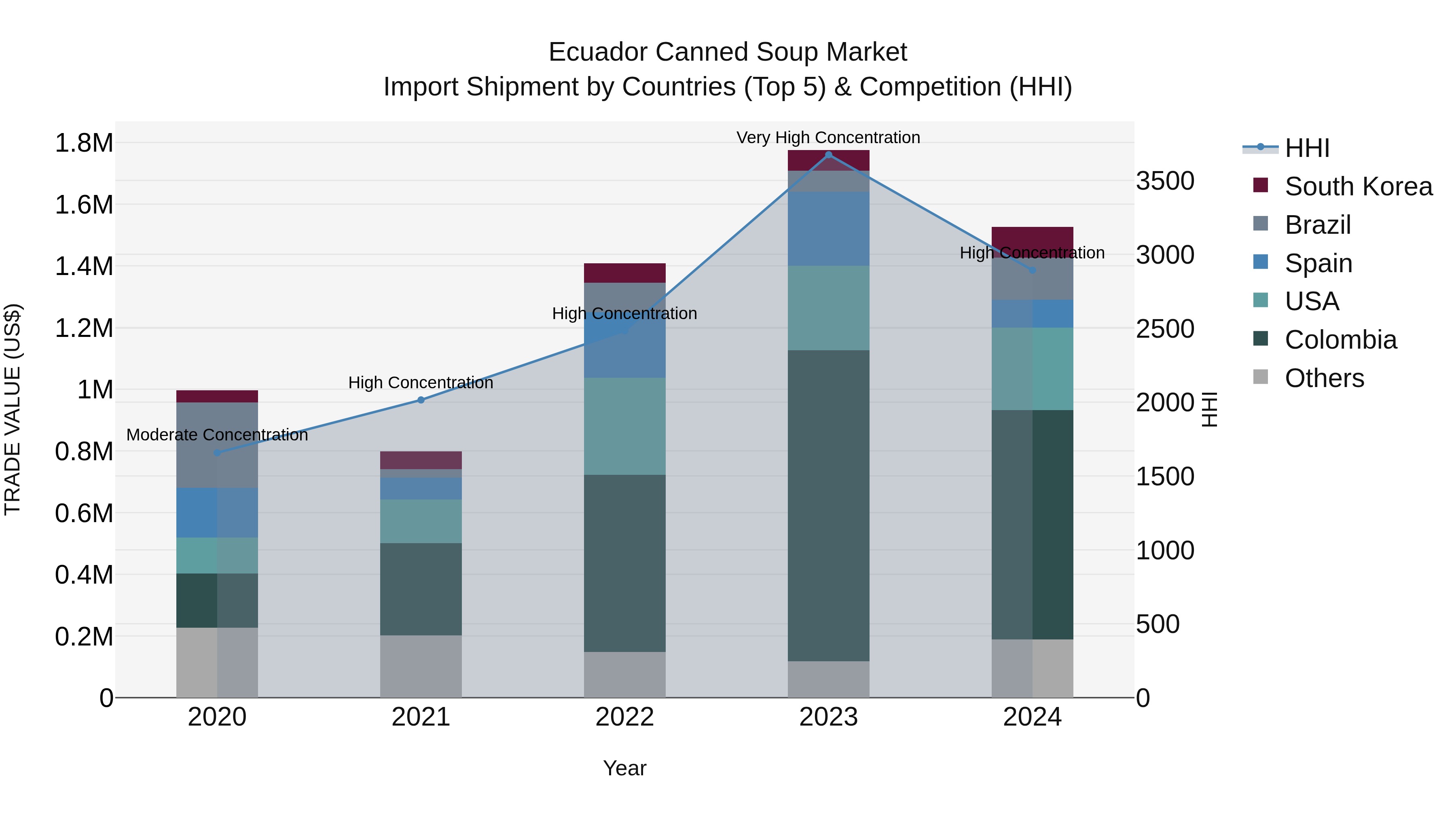 Ecuador Canned Soup Market Top 5 Importing Countries and Market Competition (HHI) Analysis