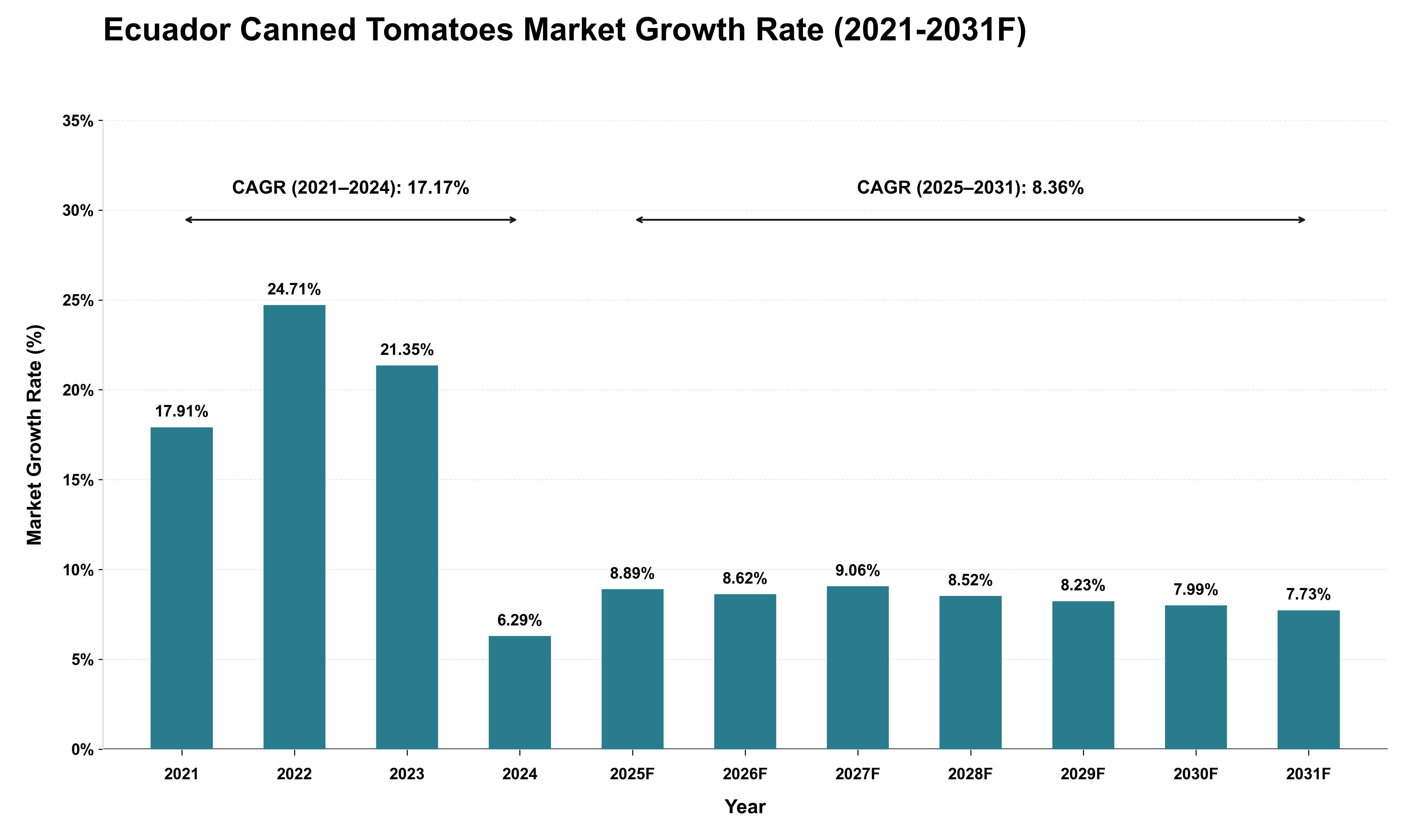 Ecuador Canned Tomatoes Market Growth Rate Analysis (2021 - 2031)