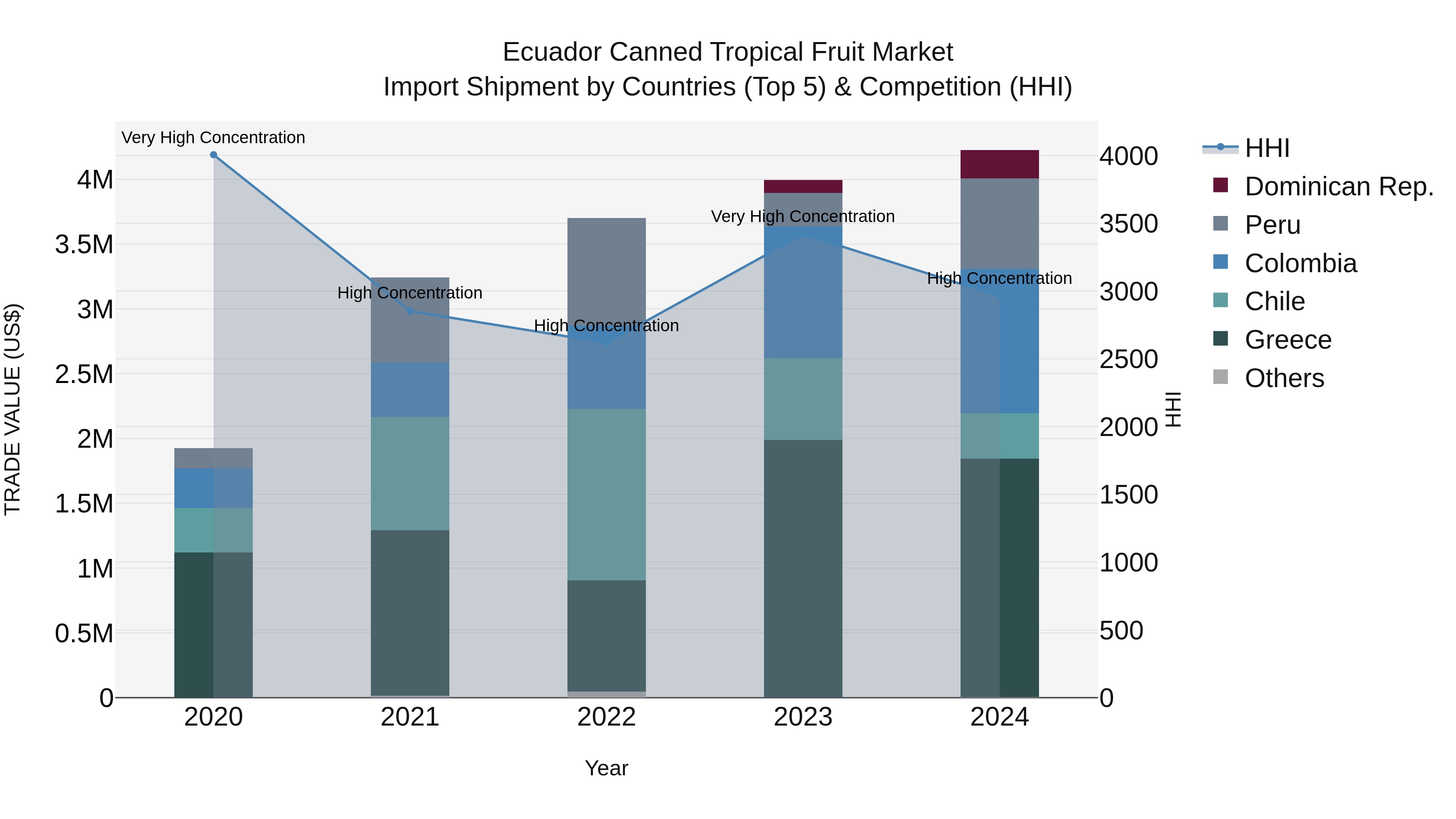 Ecuador Canned Tropical Fruit Market Top 5 Importing Countries and Market Competition (HHI) Analysis