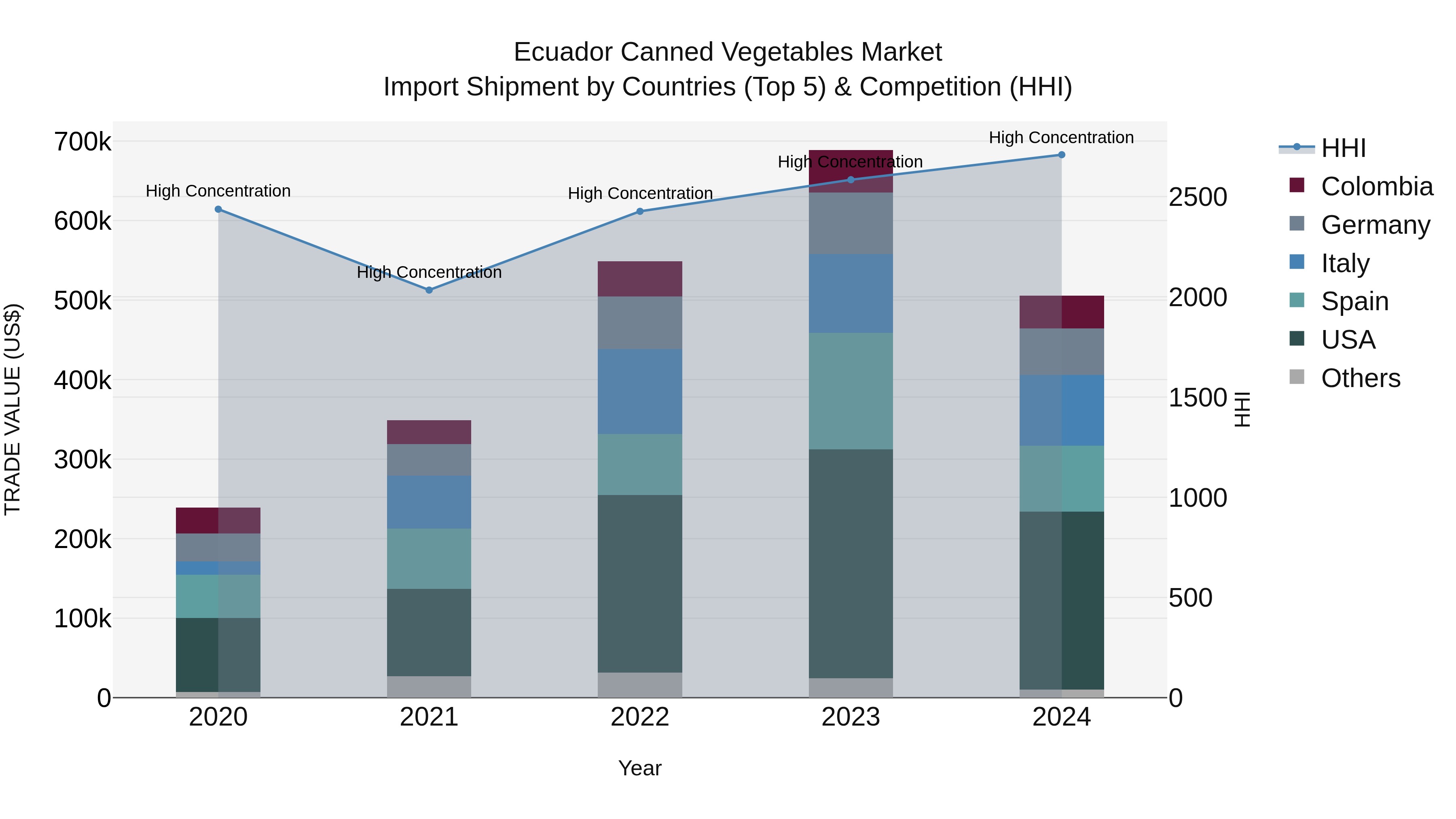 Ecuador Canned Vegetables Market Top 5 Importing Countries and Market Competition (HHI) Analysis
