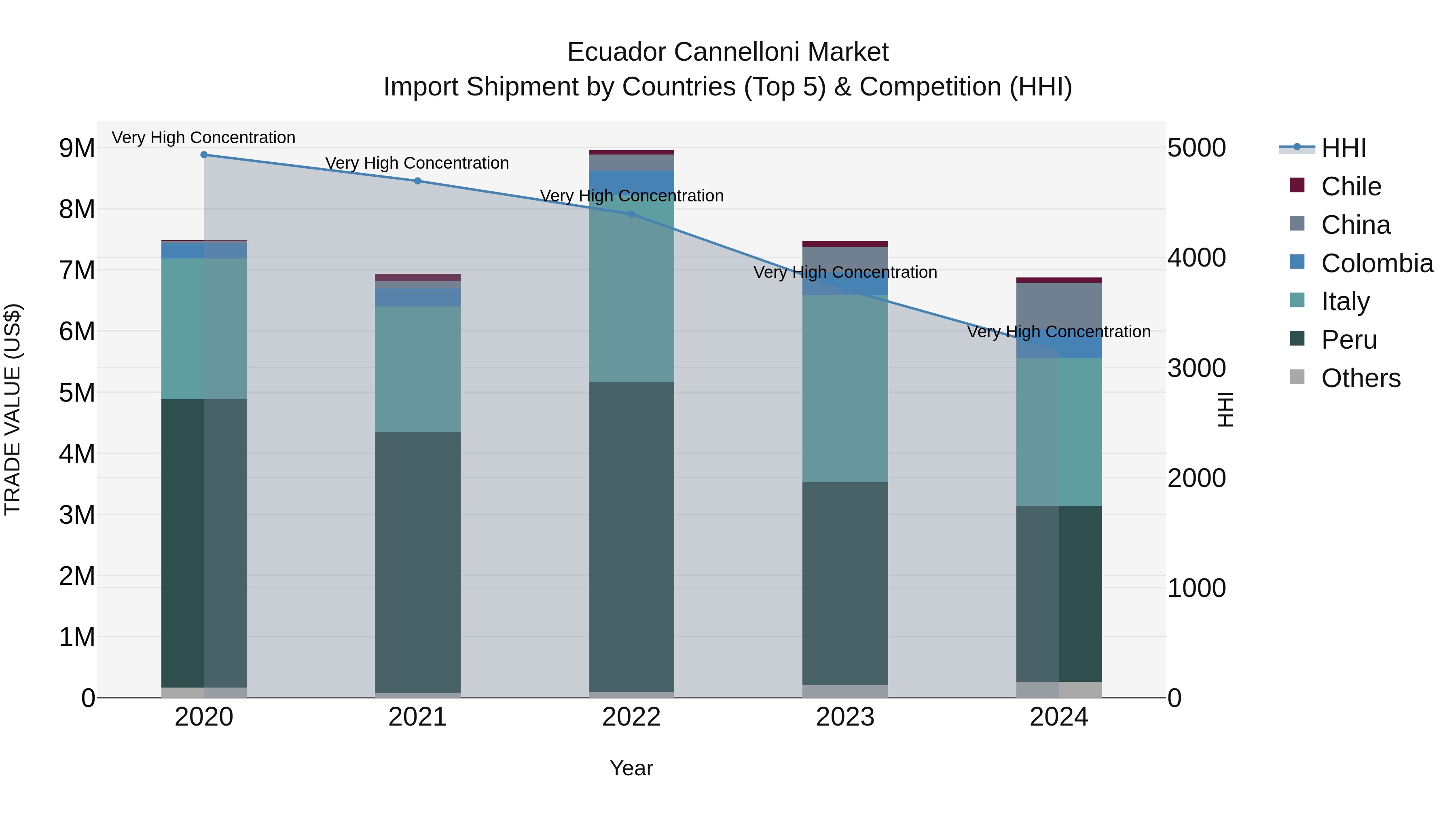 Ecuador Cannelloni Market Top 5 Importing Countries and Market Competition (HHI) Analysis