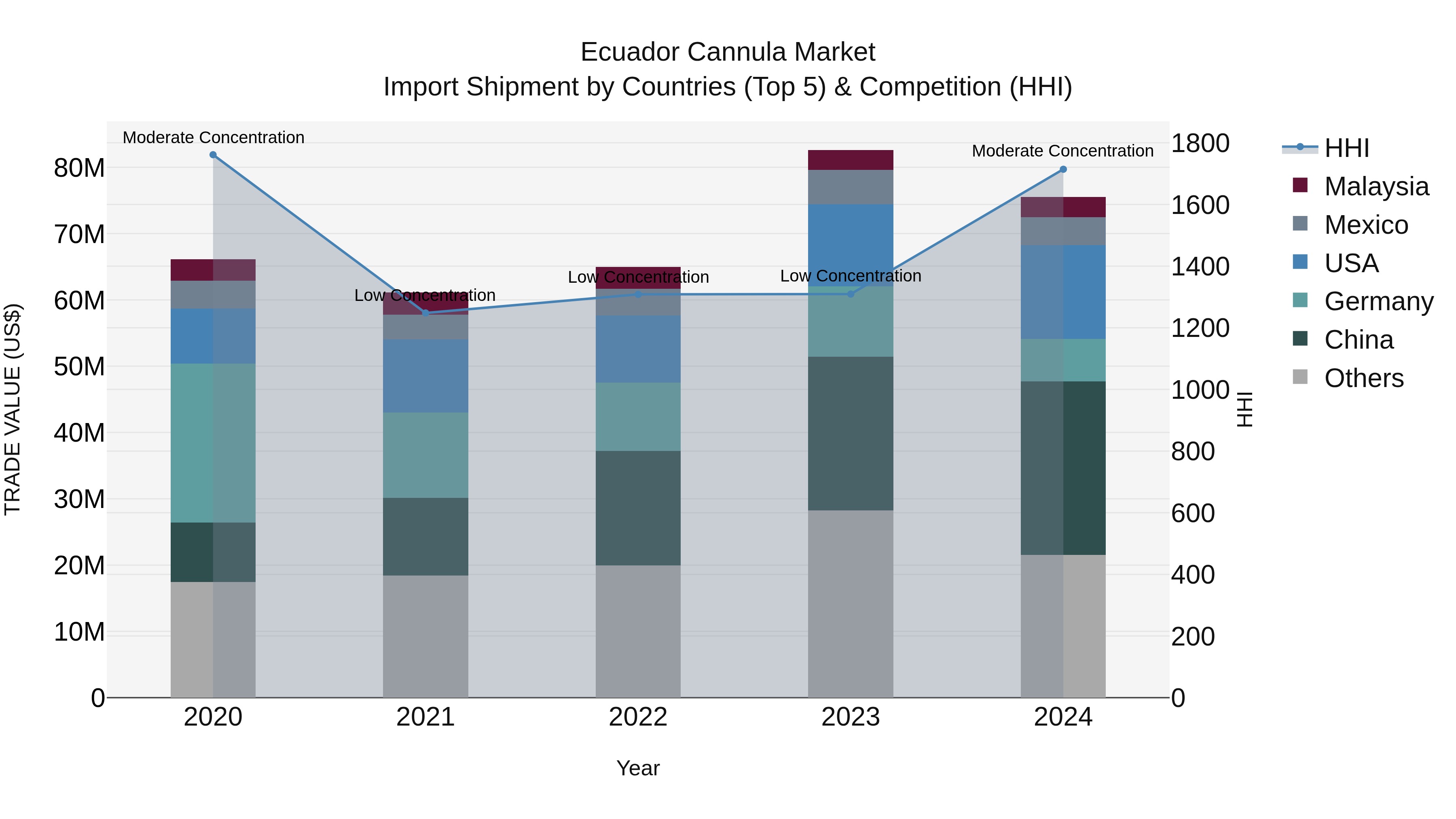 Ecuador Cannula Market Top 5 Importing Countries and Market Competition (HHI) Analysis