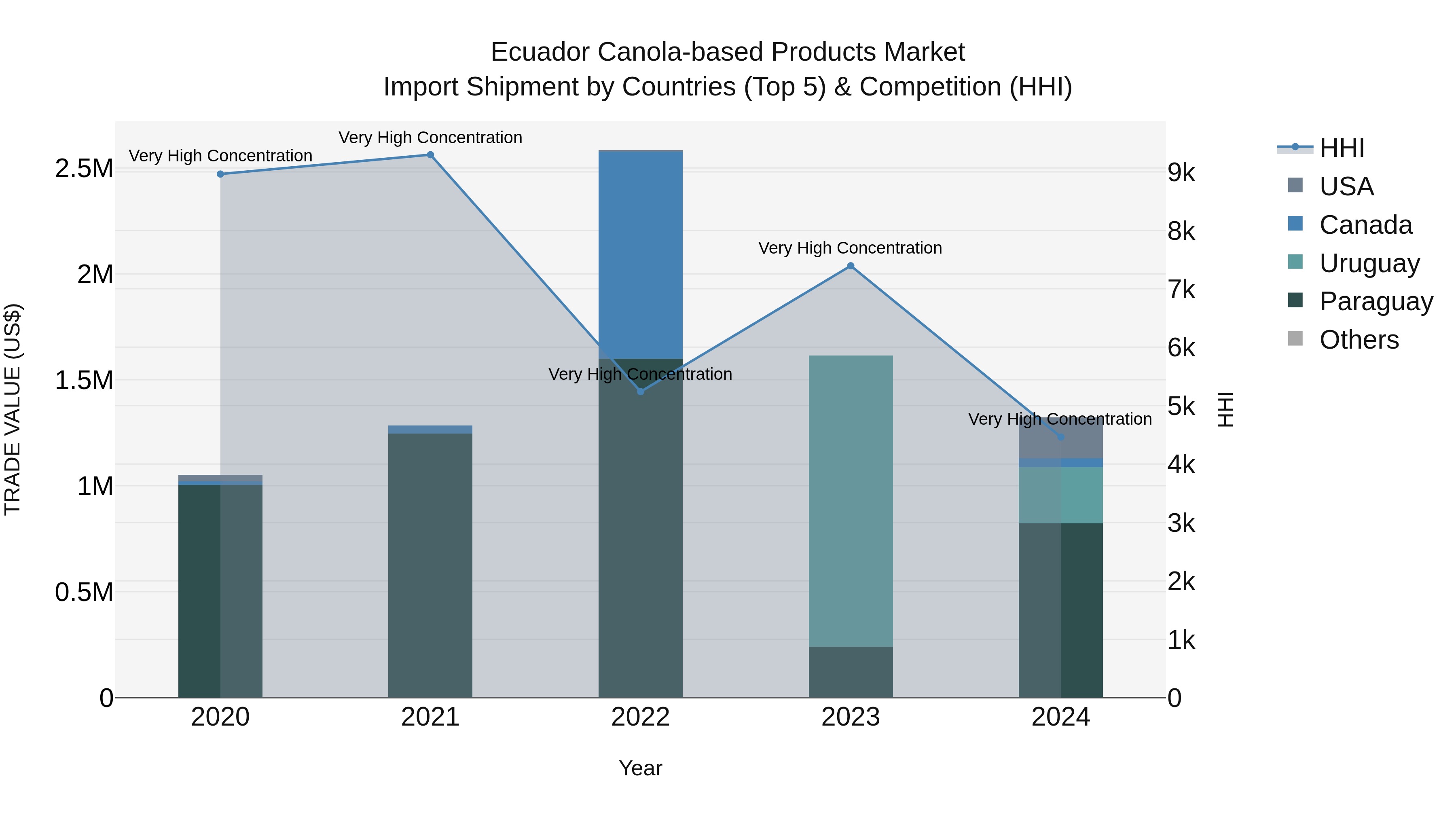 Ecuador Canola-based Products Market Top 5 Importing Countries and Market Competition (HHI) Analysis