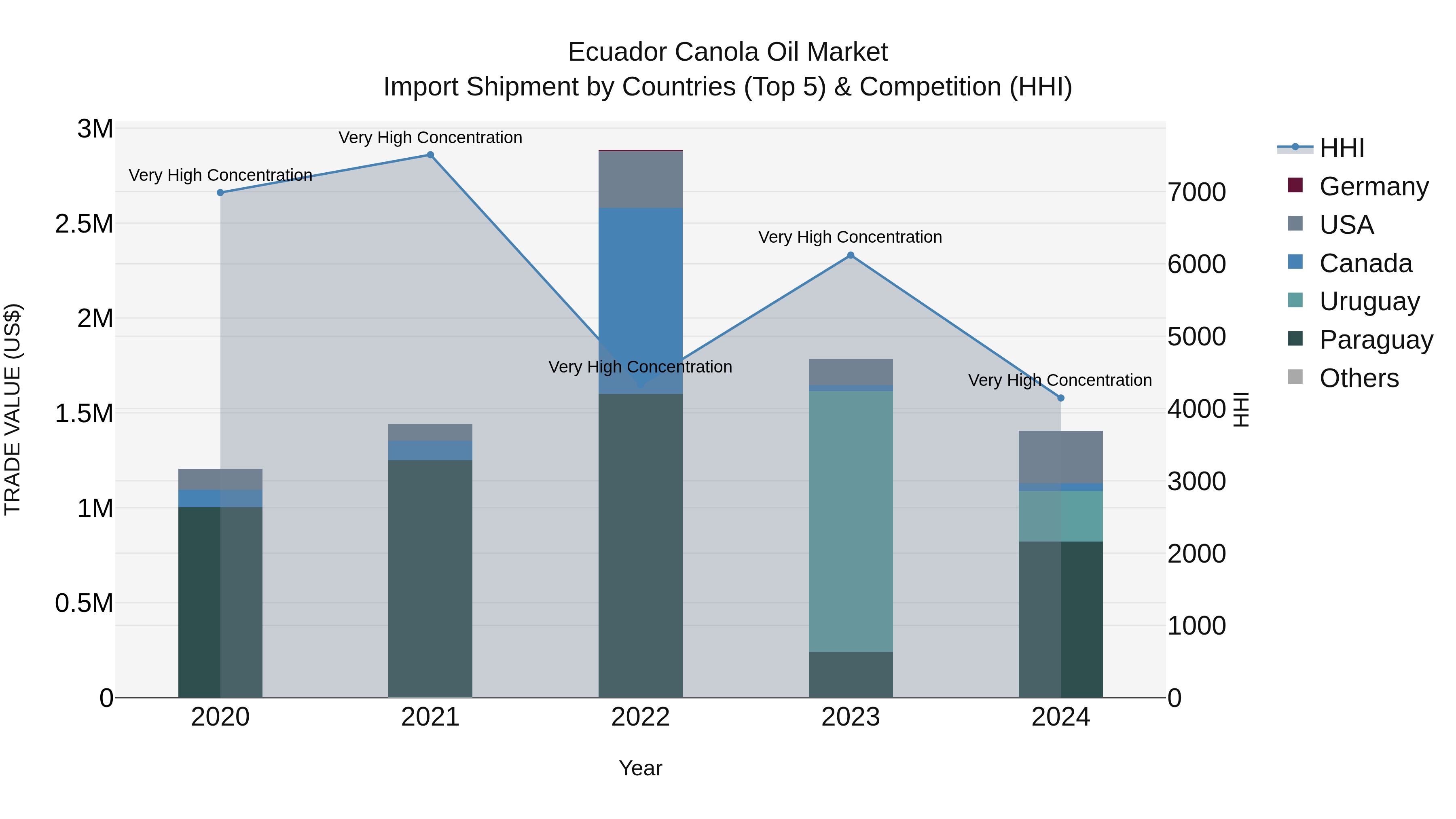 Ecuador Canola Oil Market Top 5 Importing Countries and Market Competition (HHI) Analysis