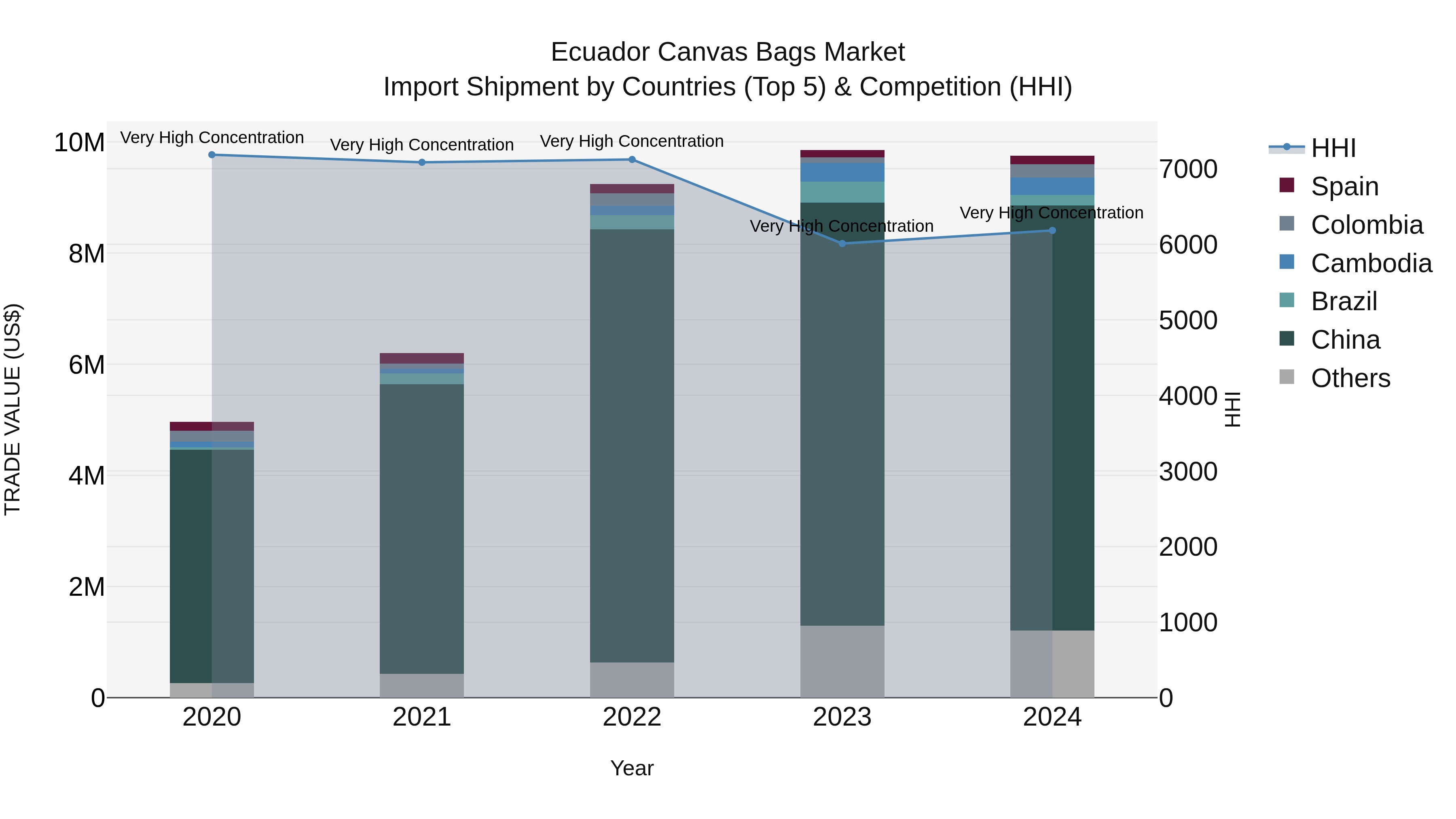 Ecuador Canvas Bags Market Top 5 Importing Countries and Market Competition (HHI) Analysis