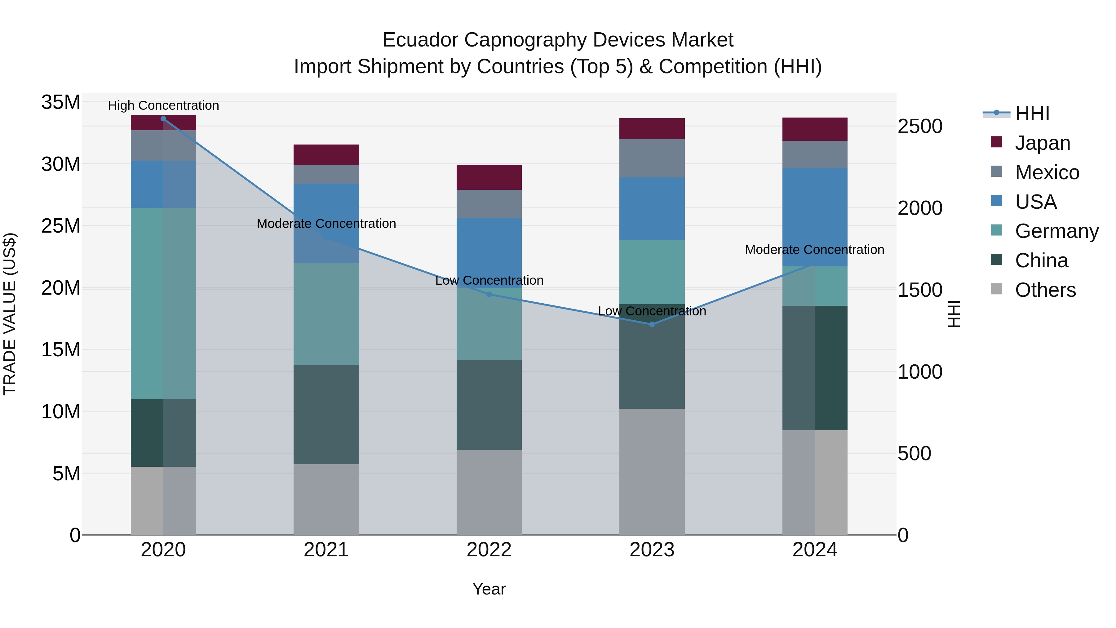 Ecuador Capnography Devices Market Top 5 Importing Countries and Market Competition (HHI) Analysis