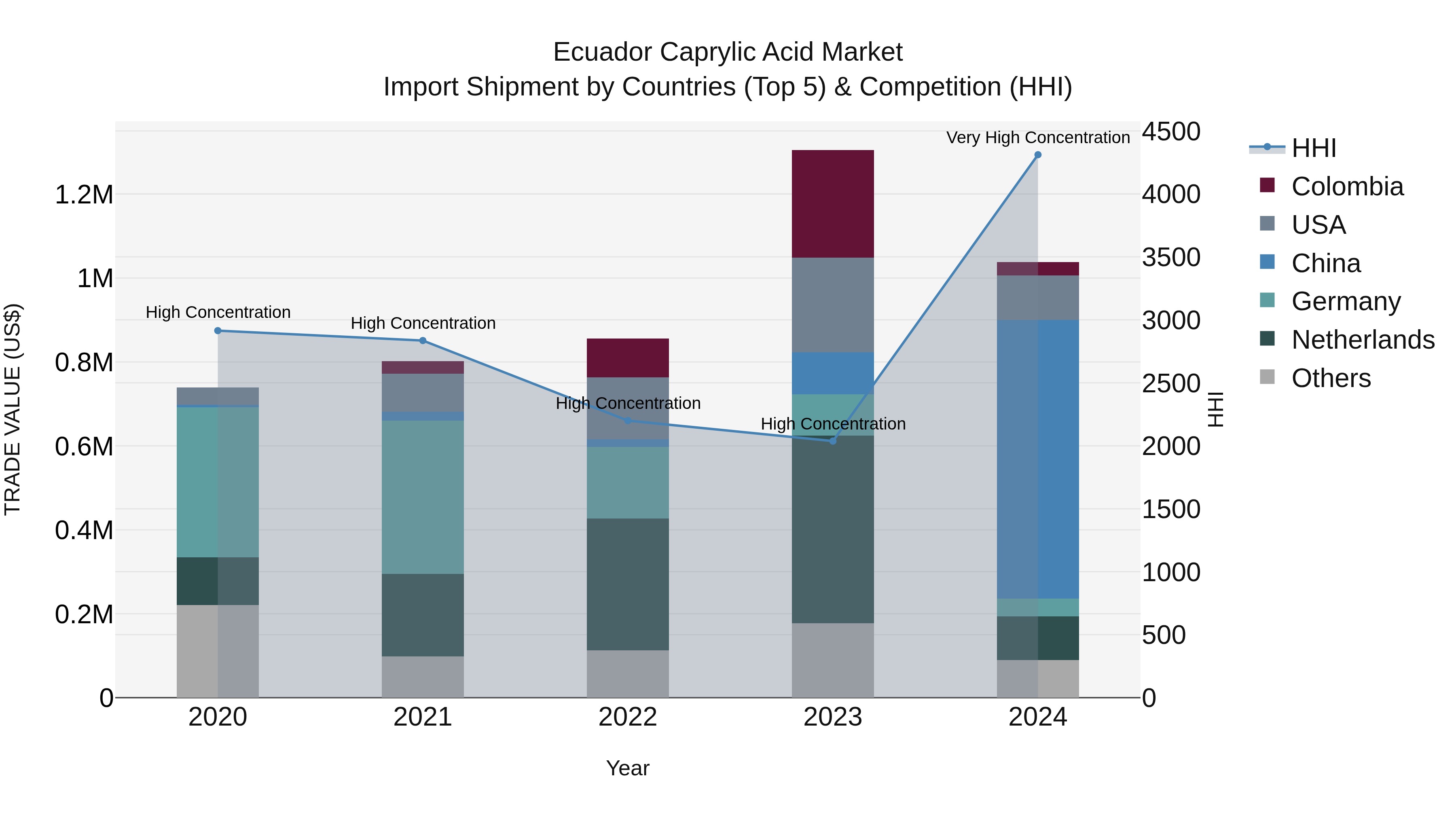 Ecuador Caprylic Acid Market Top 5 Importing Countries and Market Competition (HHI) Analysis