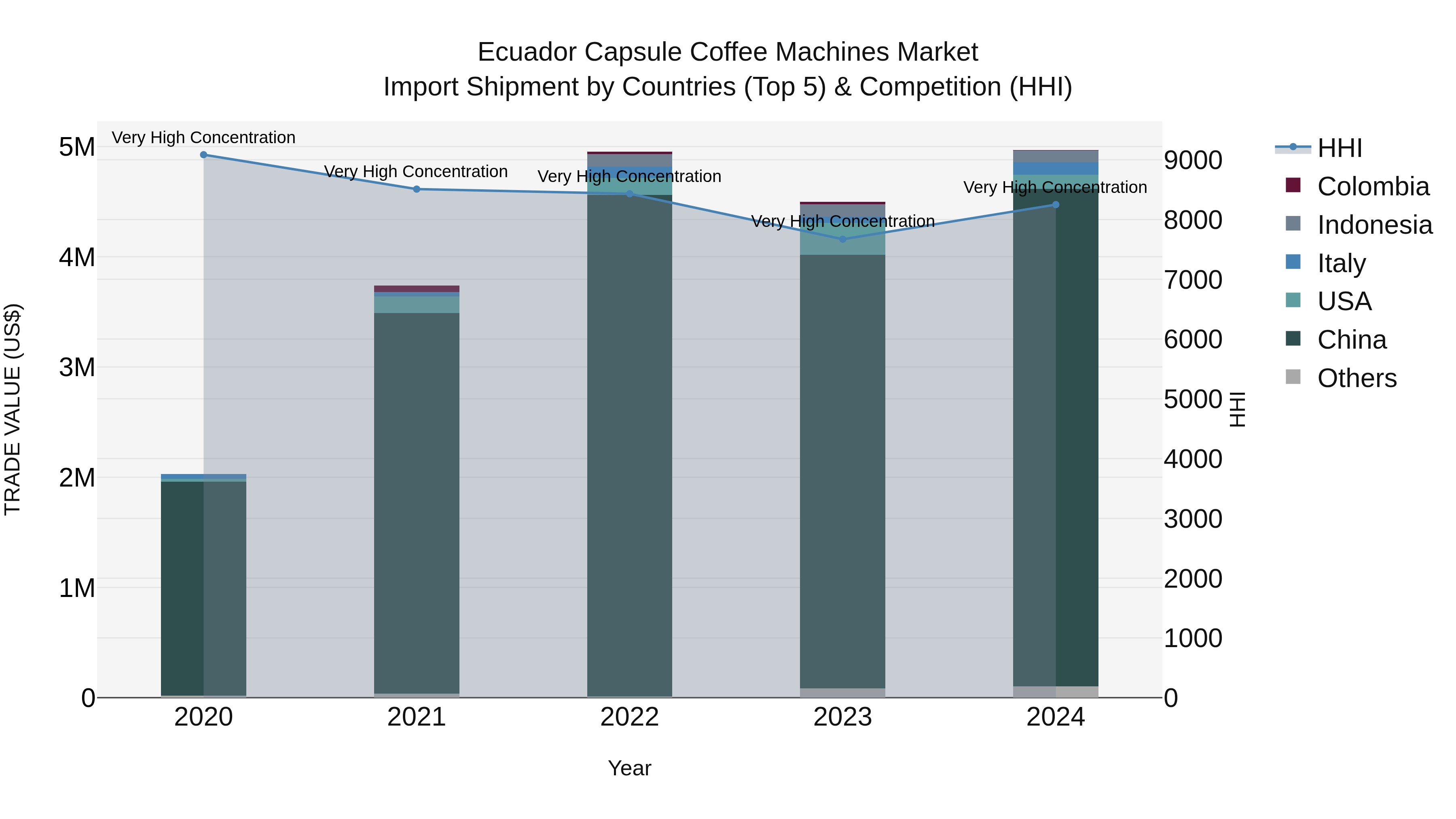 Ecuador Capsule Coffee Machines Market Top 5 Importing Countries and Market Competition (HHI) Analysis