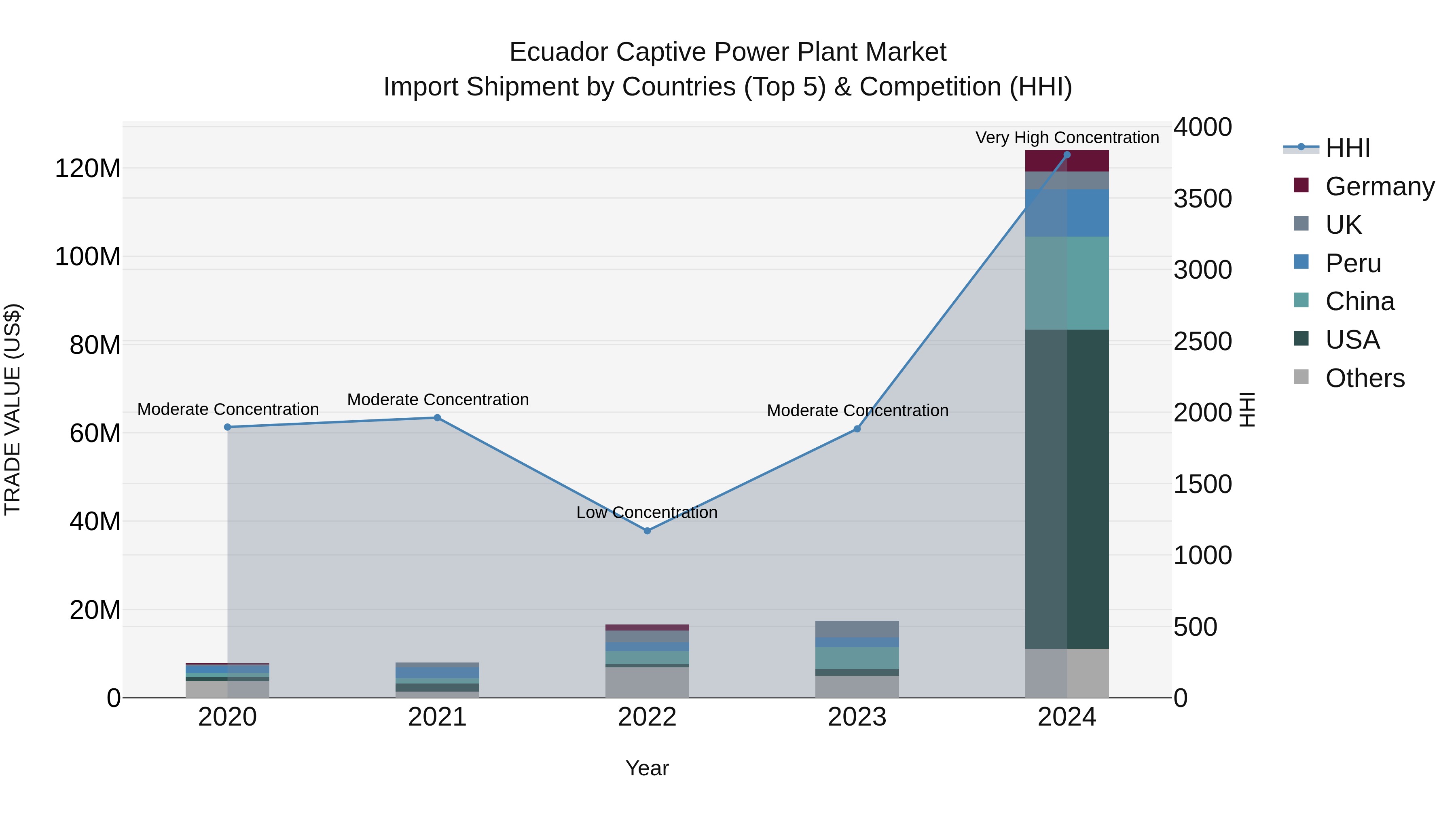 Ecuador Captive Power Plant Market Top 5 Importing Countries and Market Competition (HHI) Analysis