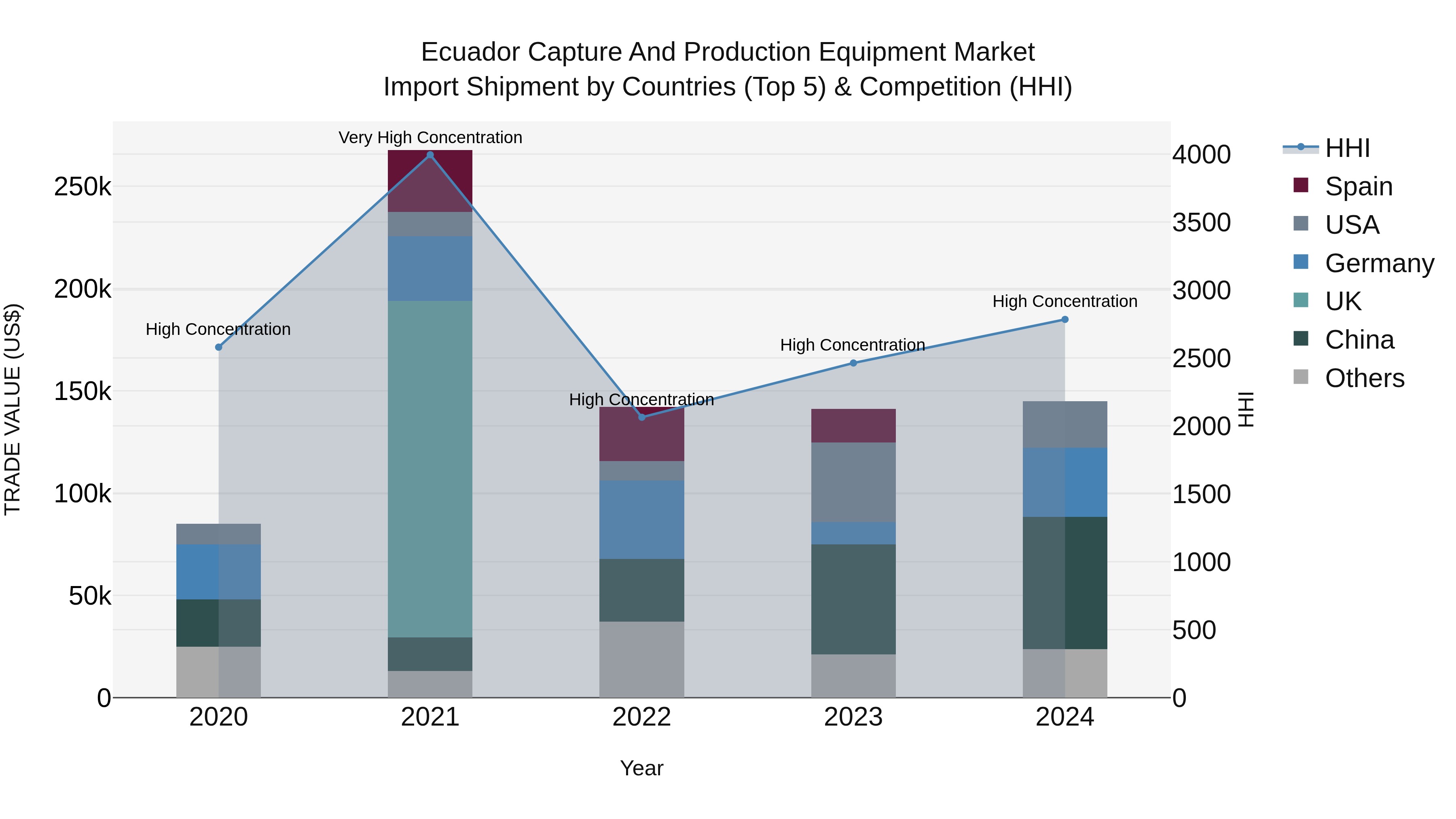 Ecuador Capture and Production Equipment Market Top 5 Importing Countries and Market Competition (HHI) Analysis