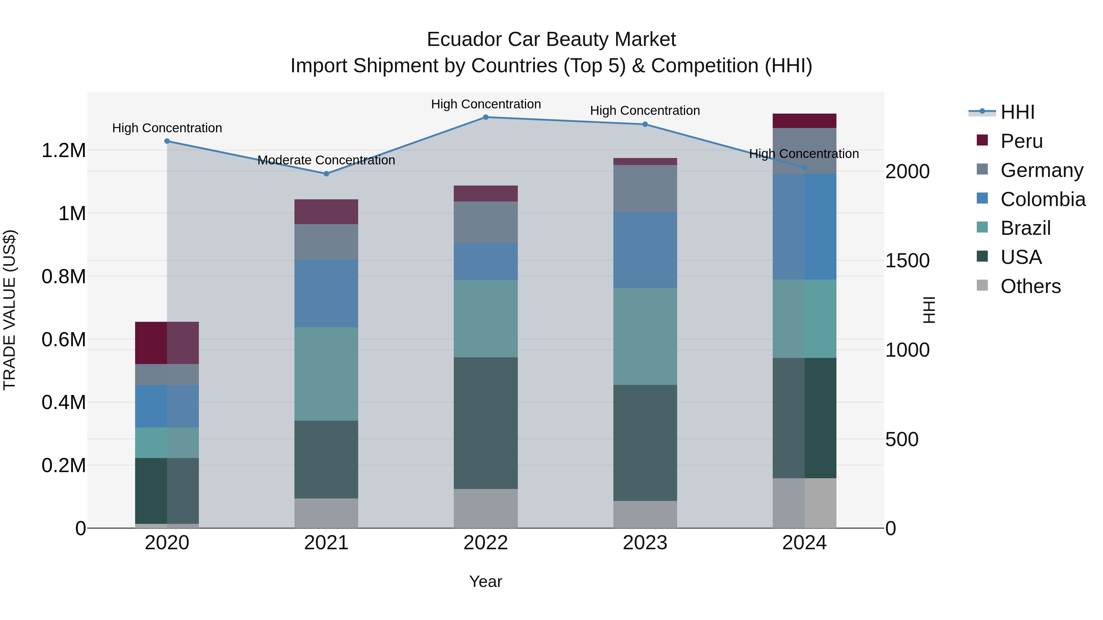 Ecuador Car Beauty Market Top 5 Importing Countries and Market Competition (HHI) Analysis