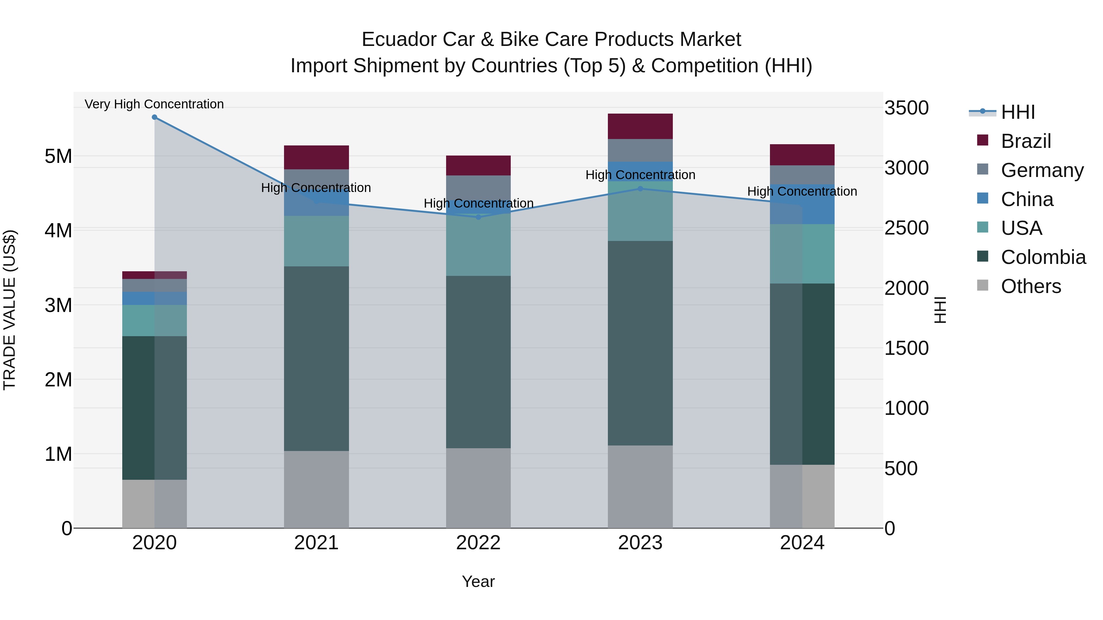 Ecuador Car & Bike Care Products Market Top 5 Importing Countries and Market Competition (HHI) Analysis