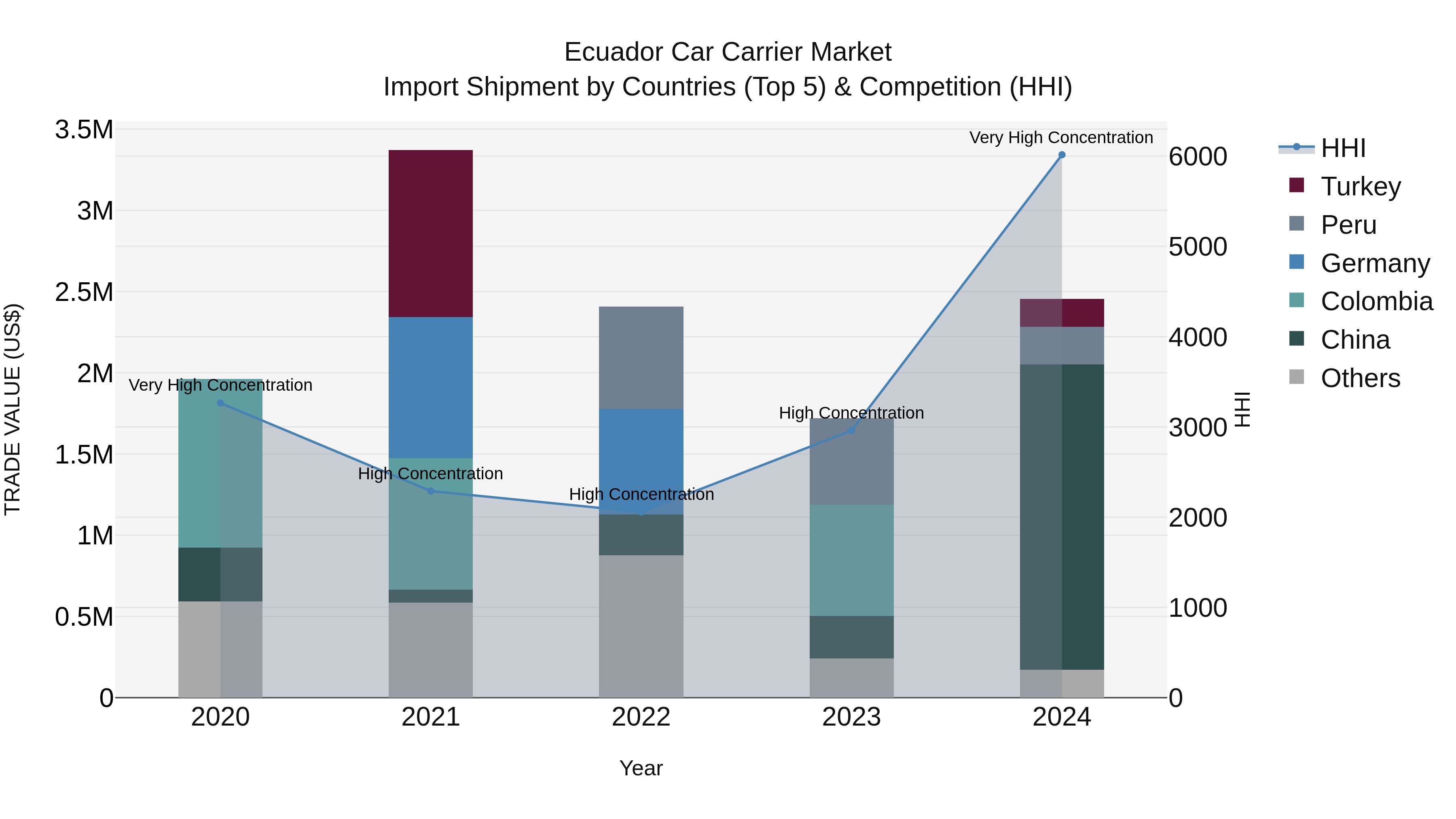 Ecuador Car Carrier Market Top 5 Importing Countries and Market Competition (HHI) Analysis