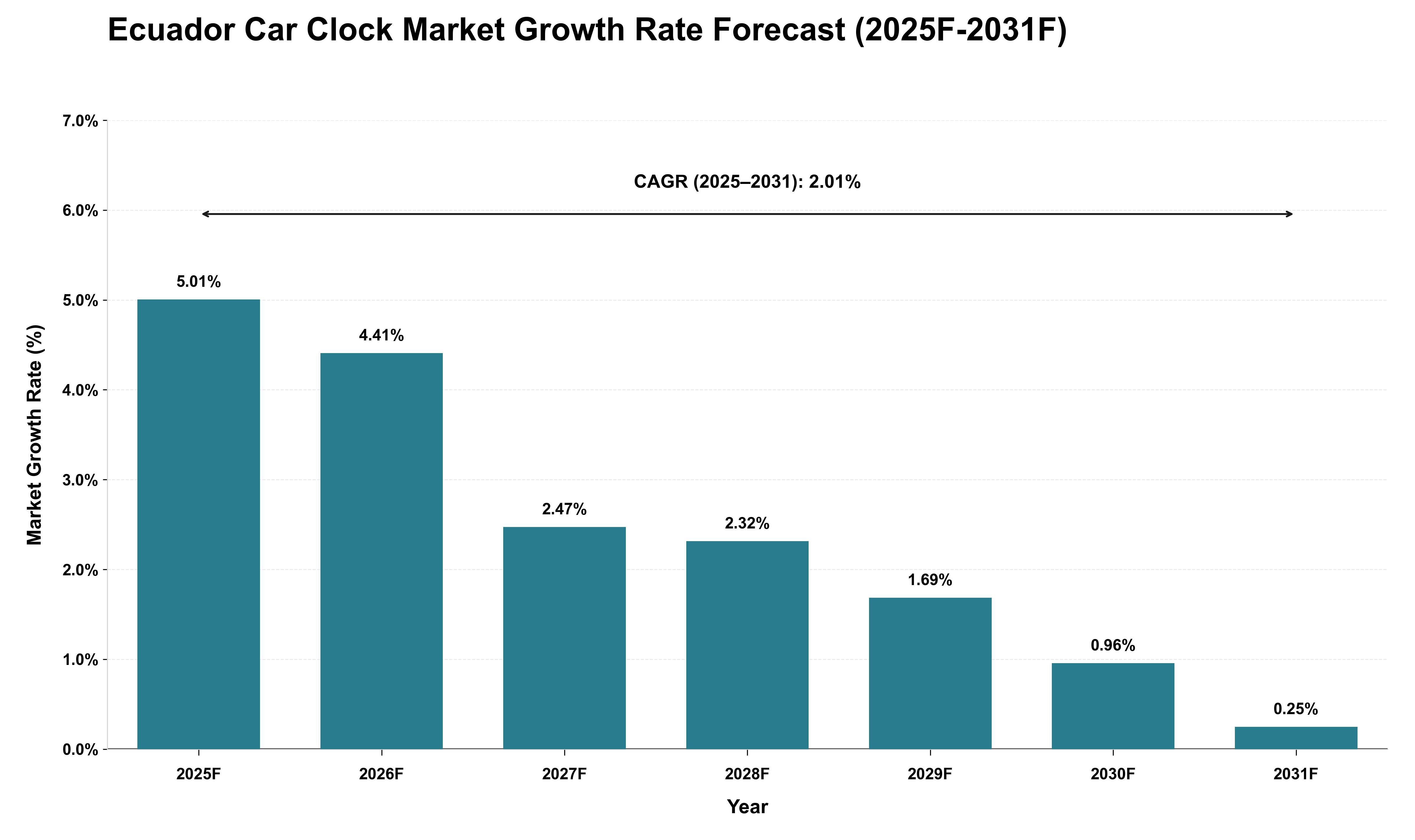 Ecuador Car Clock Market Growth Rate Analysis (2025 - 2031)