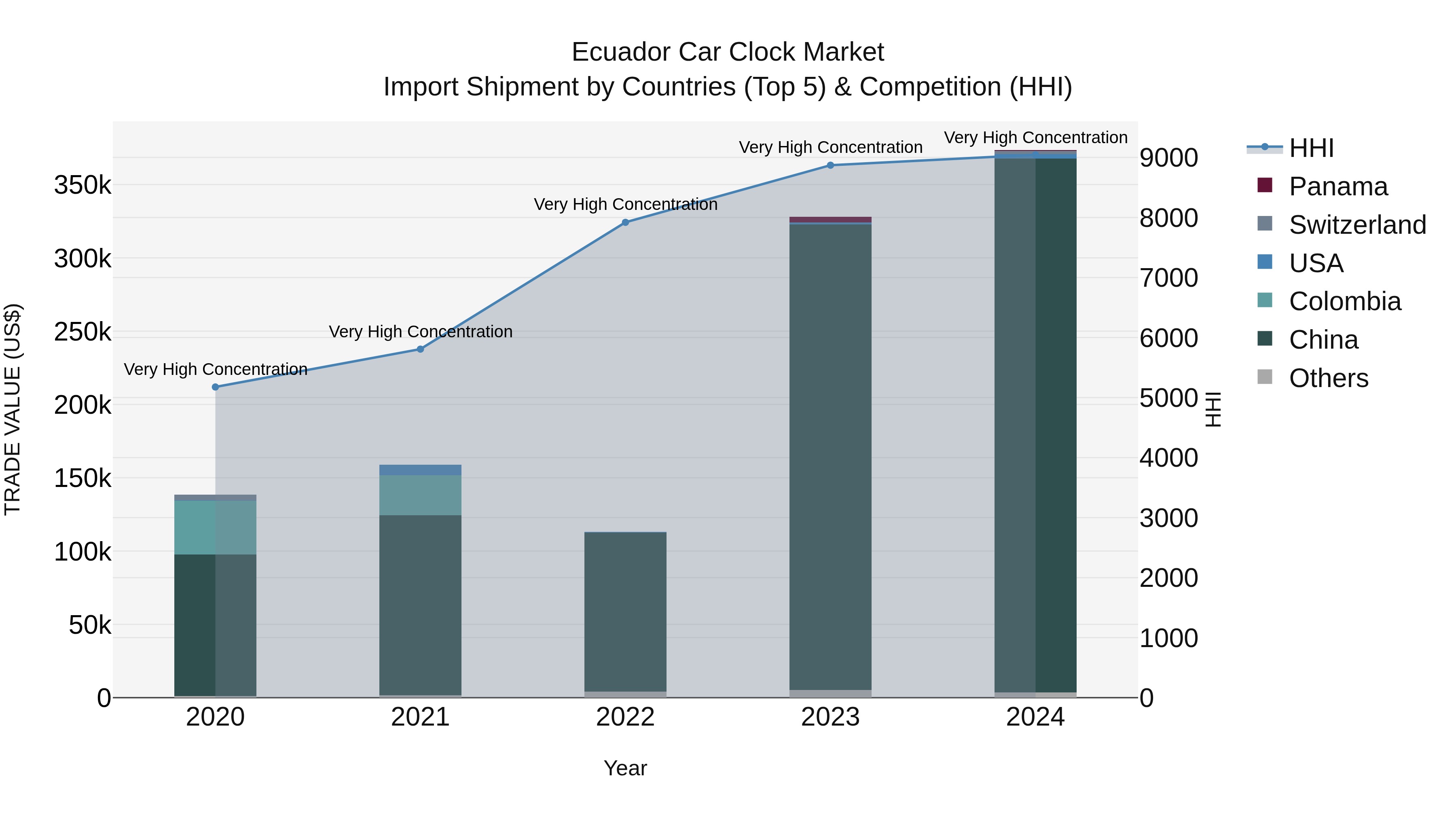 Ecuador Car Clock Market Top 5 Importing Countries and Market Competition (HHI) Analysis