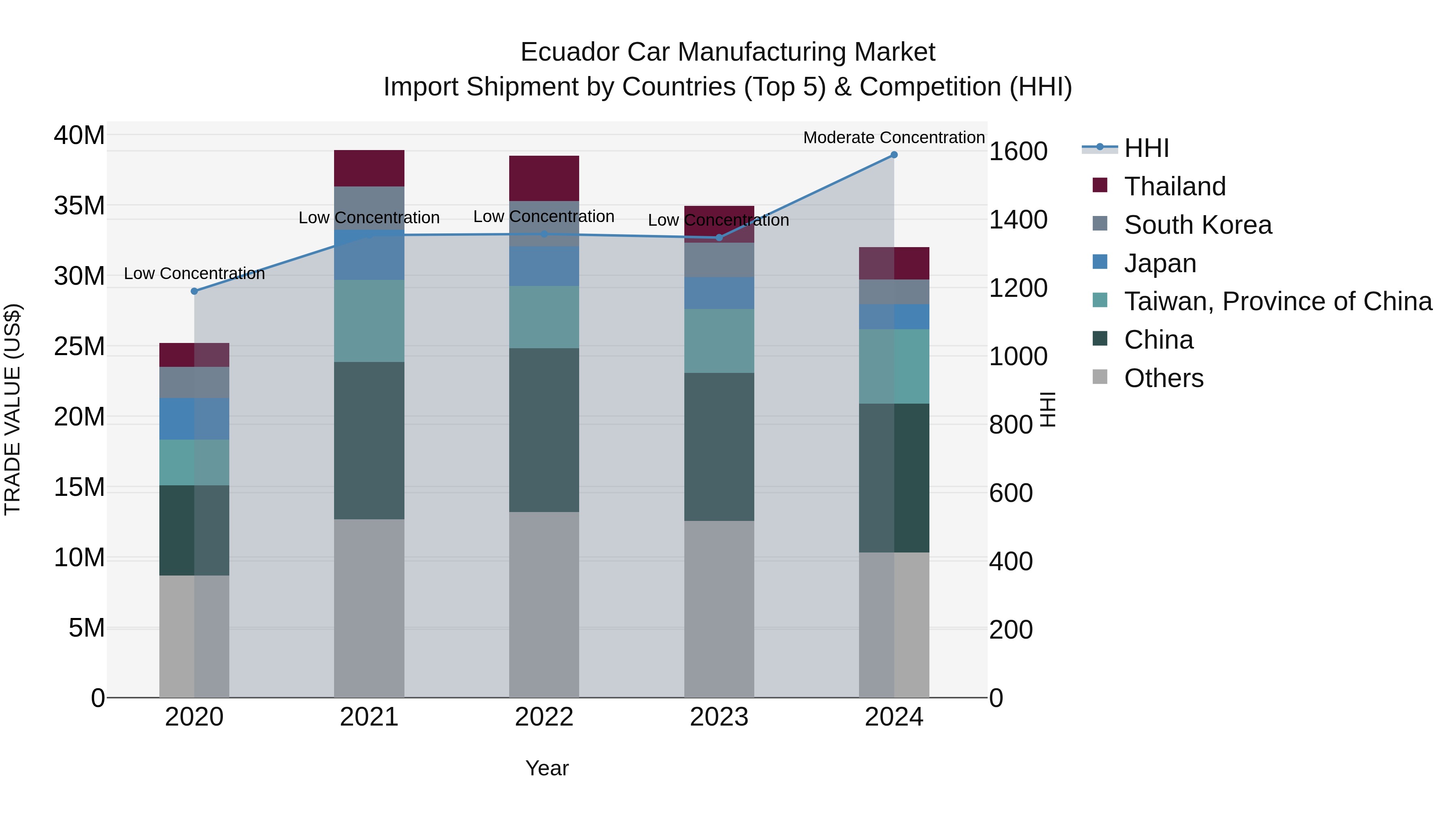 Ecuador Car Manufacturing Market Top 5 Importing Countries and Market Competition (HHI) Analysis