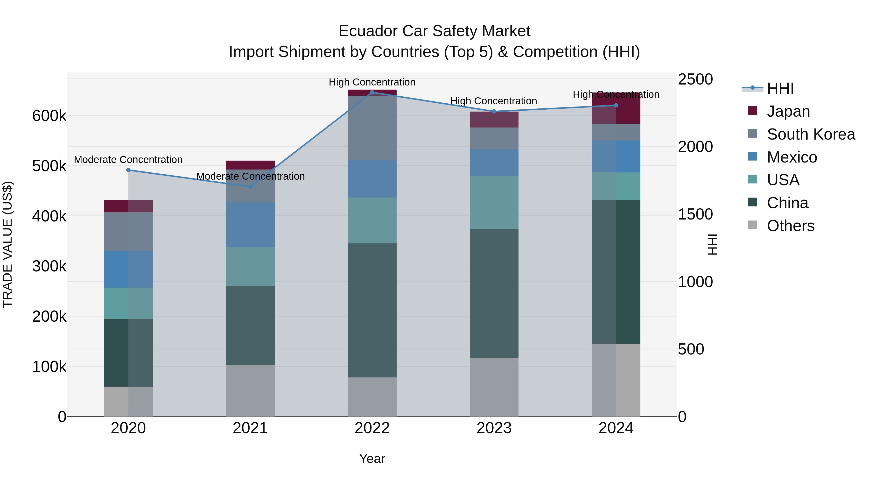Ecuador Car Safety Market Top 5 Importing Countries and Market Competition (HHI) Analysis